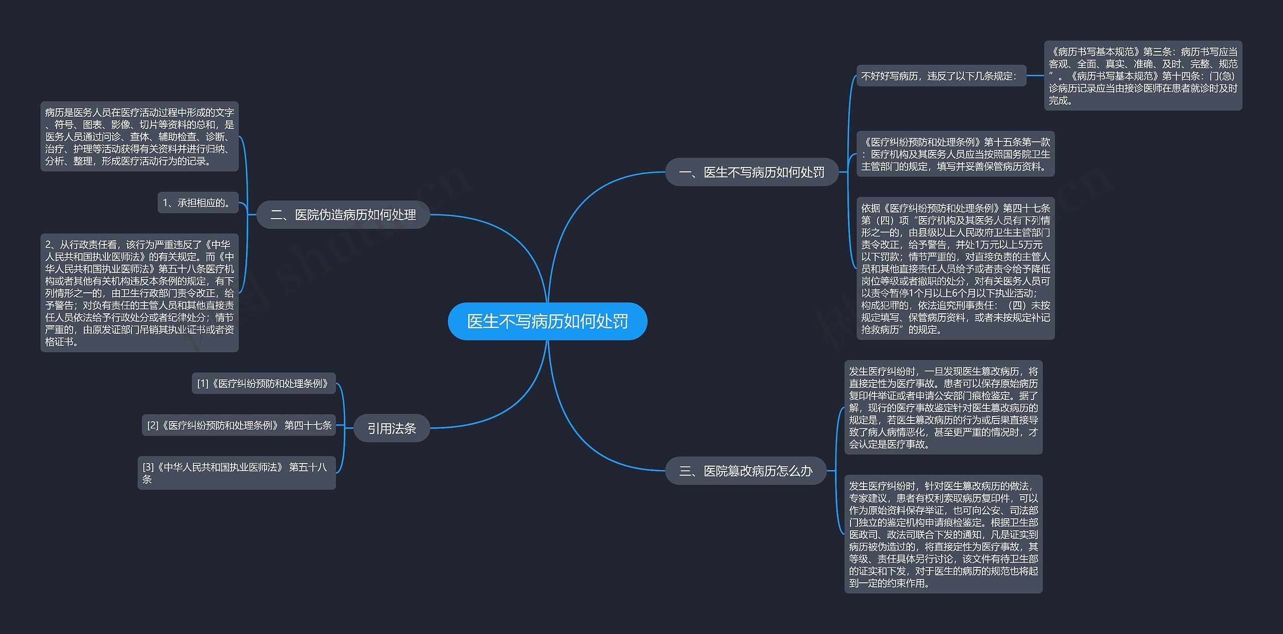医生不写病历如何处罚思维导图
