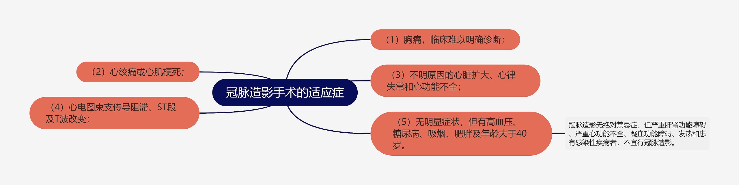 冠脉造影手术的适应症思维导图