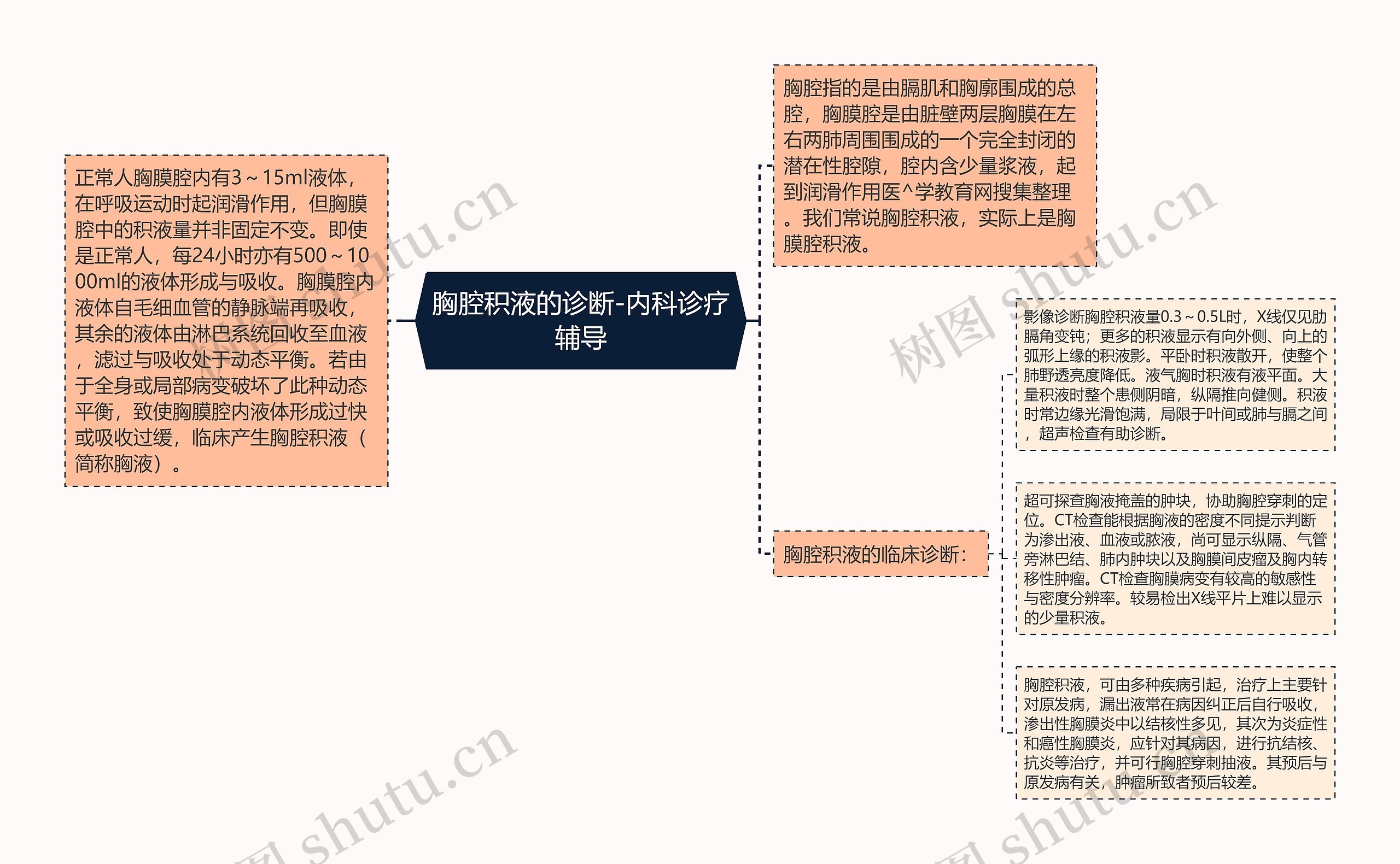 胸腔积液的诊断-内科诊疗辅导思维导图