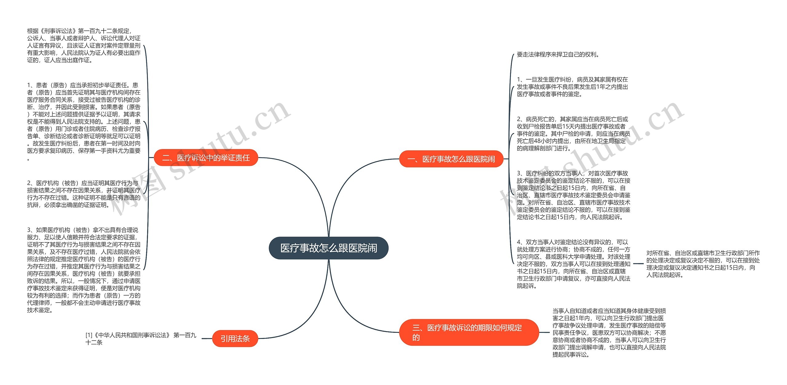 医疗事故怎么跟医院闹思维导图