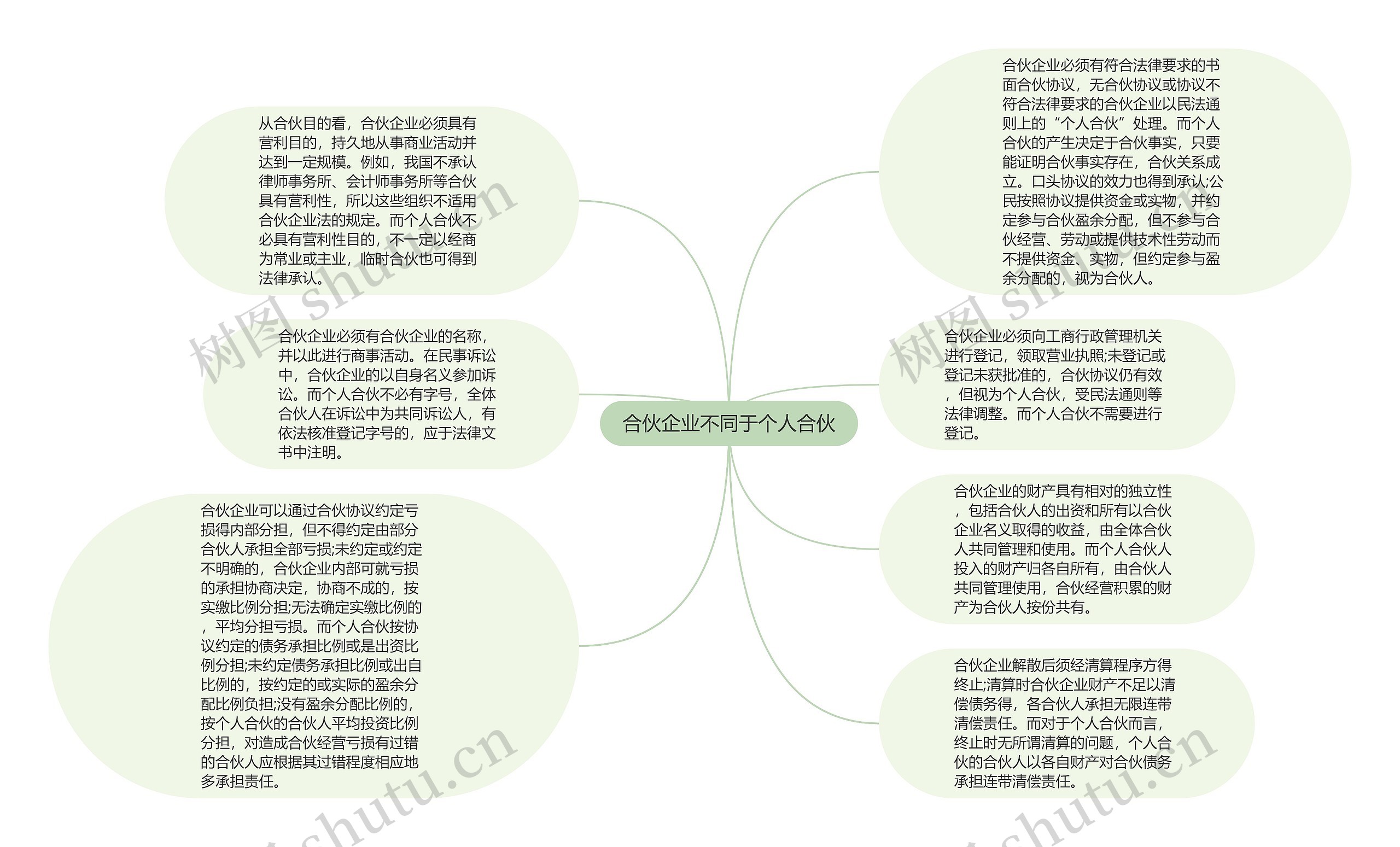 合伙企业不同于个人合伙