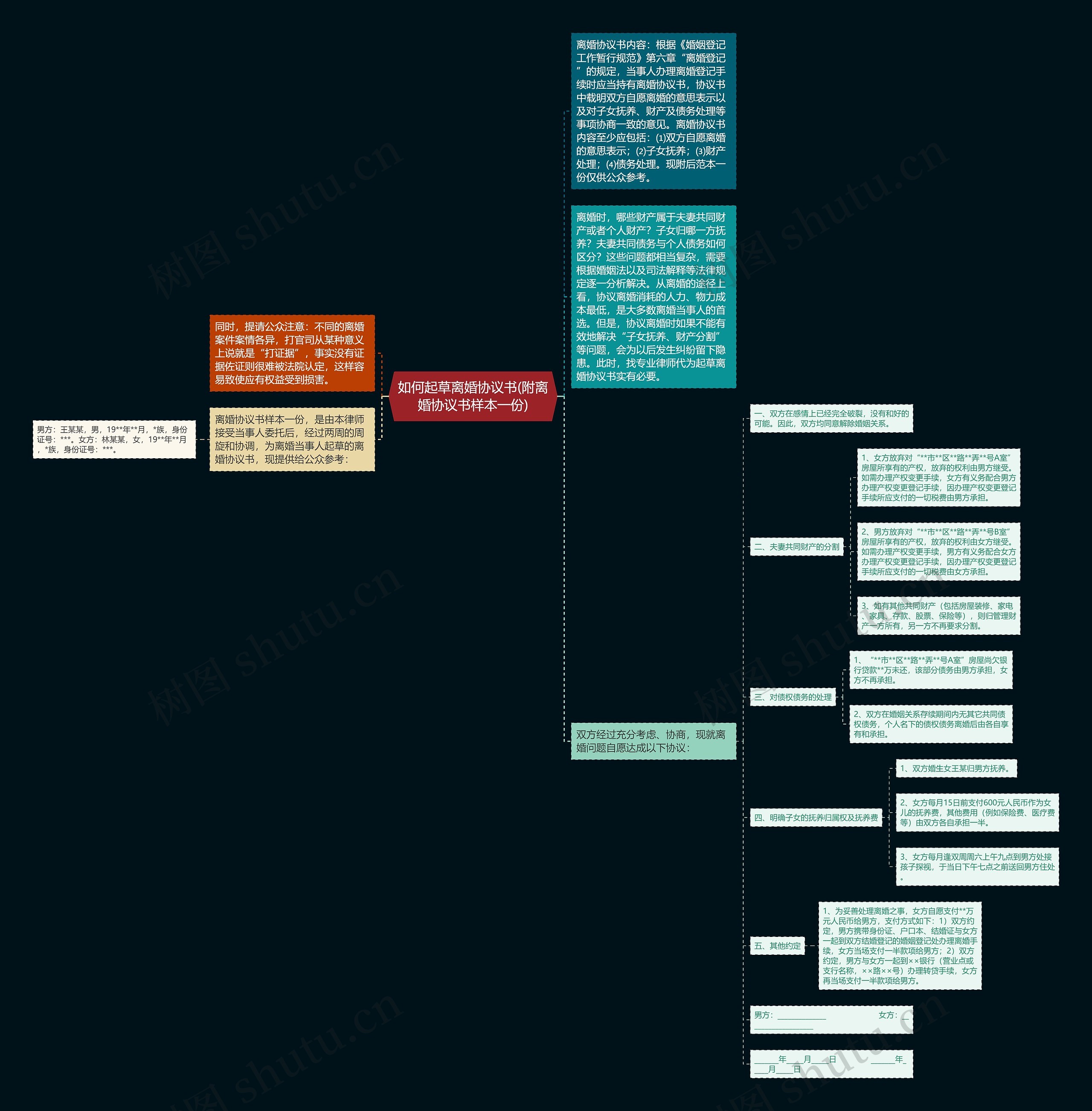 如何起草离婚协议书(附离婚协议书样本一份)思维导图