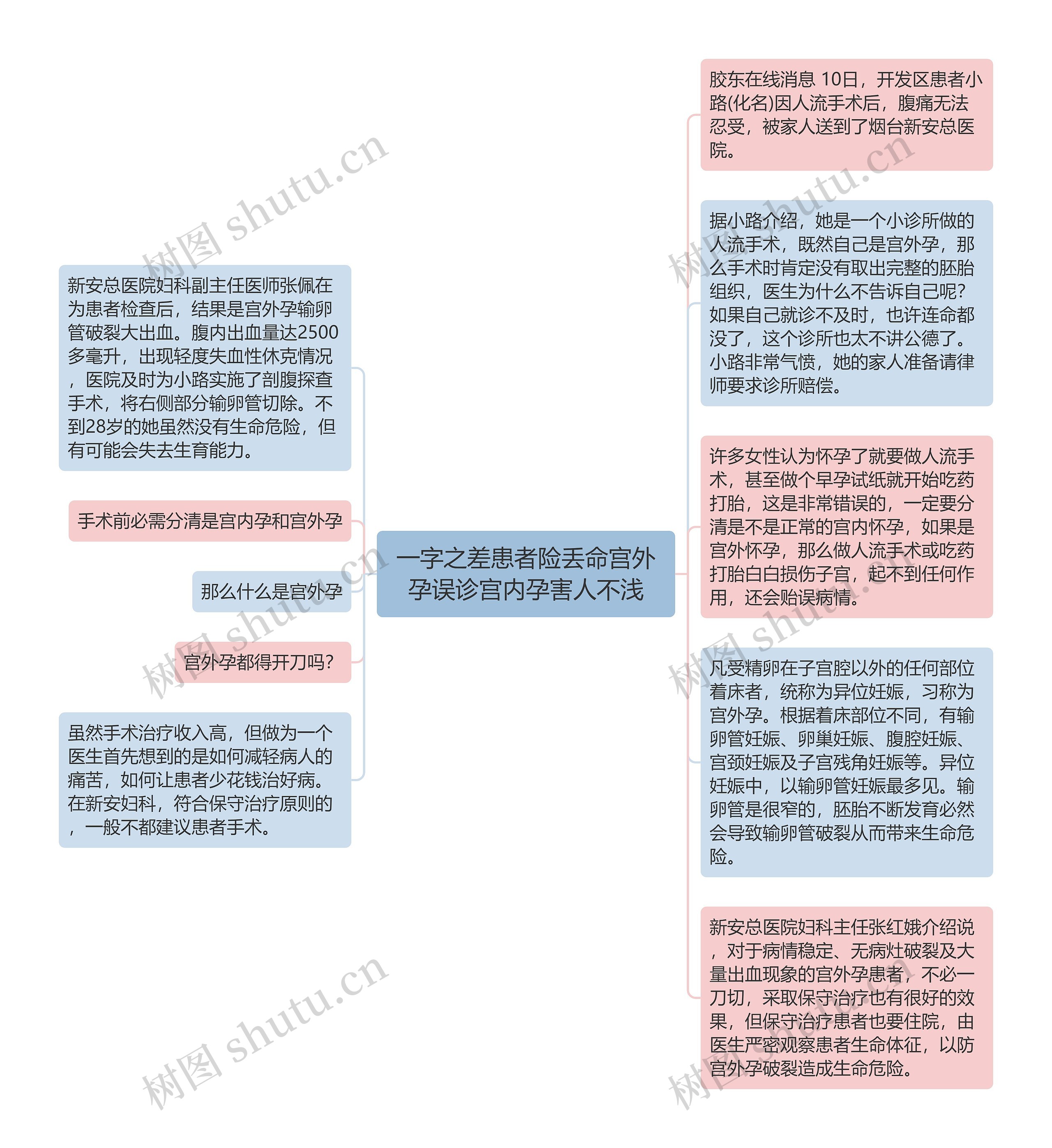 一字之差患者险丢命宫外孕误诊宫内孕害人不浅