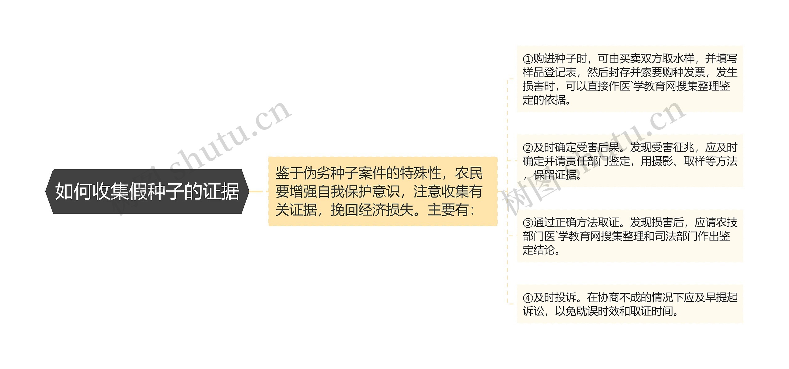 如何收集假种子的证据 如何收集假种子的证据