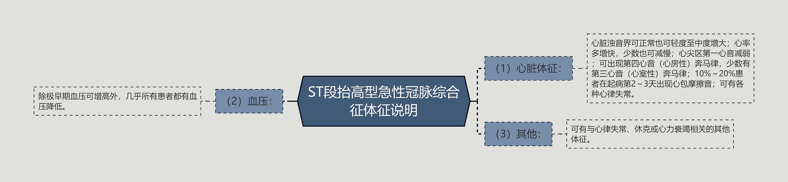 ST段抬高型急性冠脉综合征体征说明思维导图