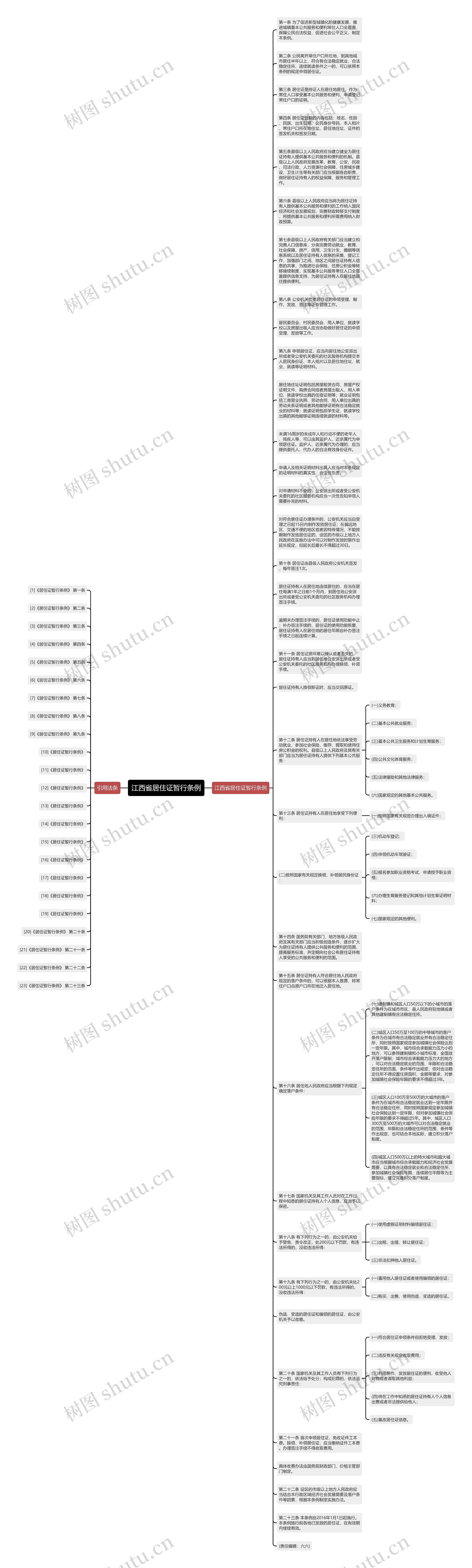 江西省居住证暂行条例思维导图