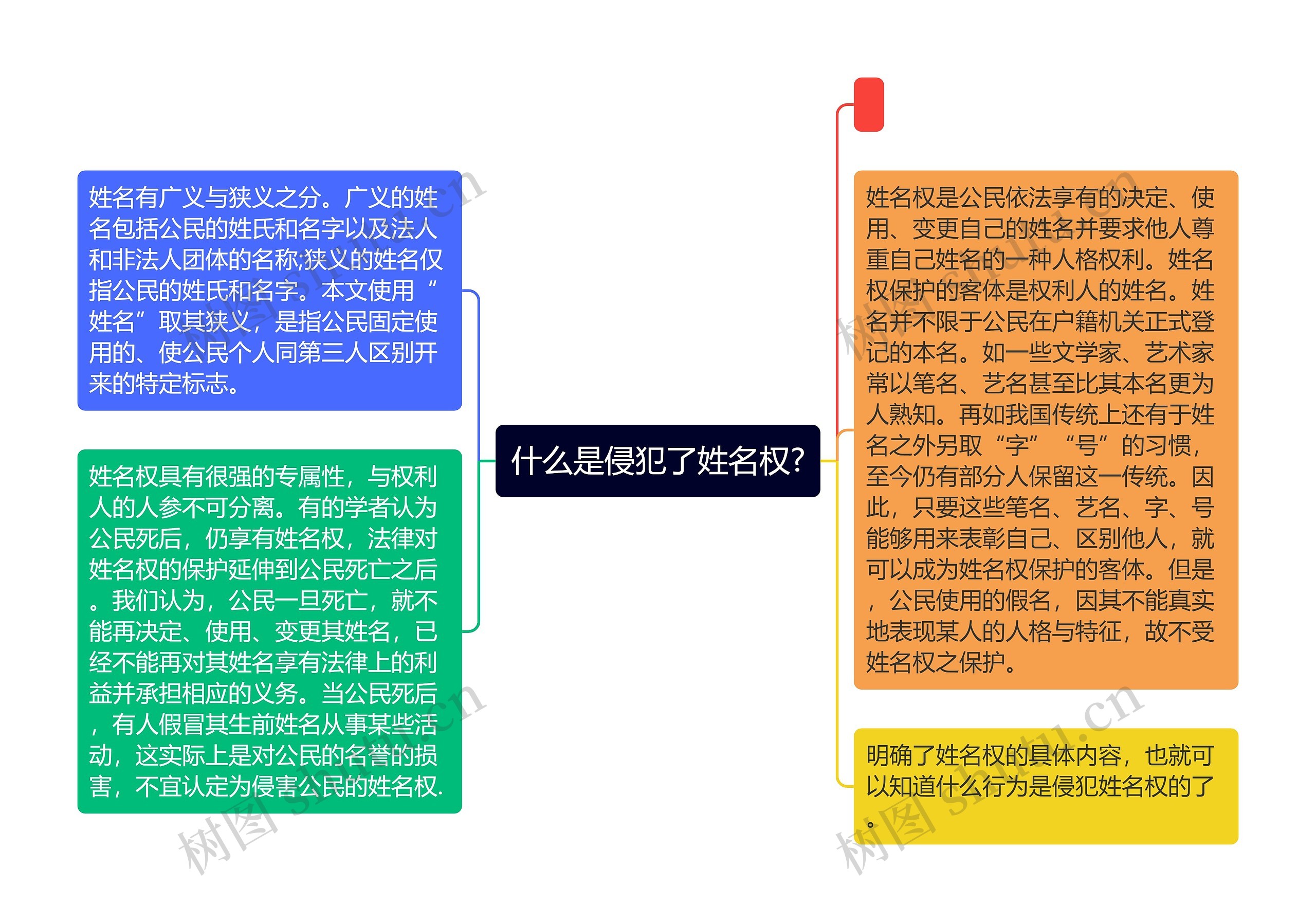 什么是侵犯了姓名权?思维导图