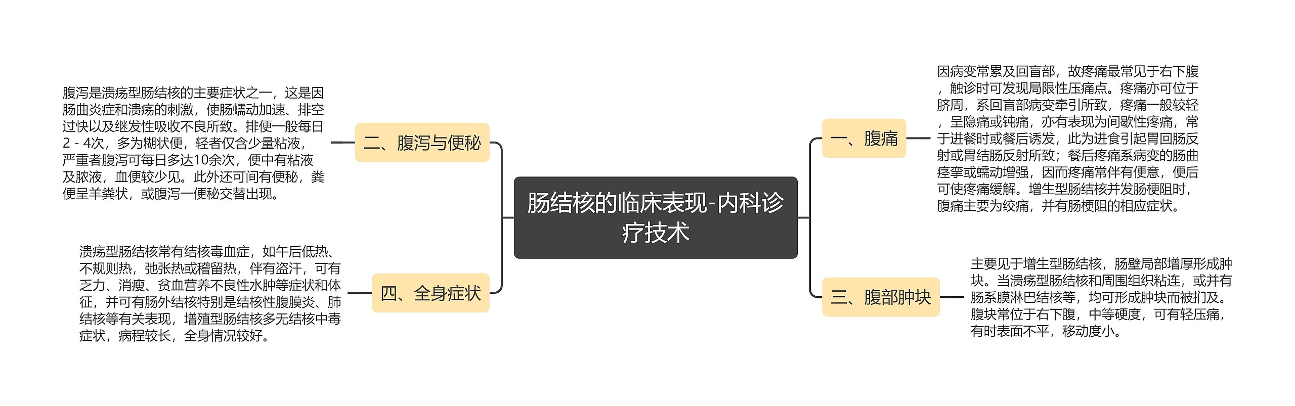 肠结核的临床表现-内科诊疗技术