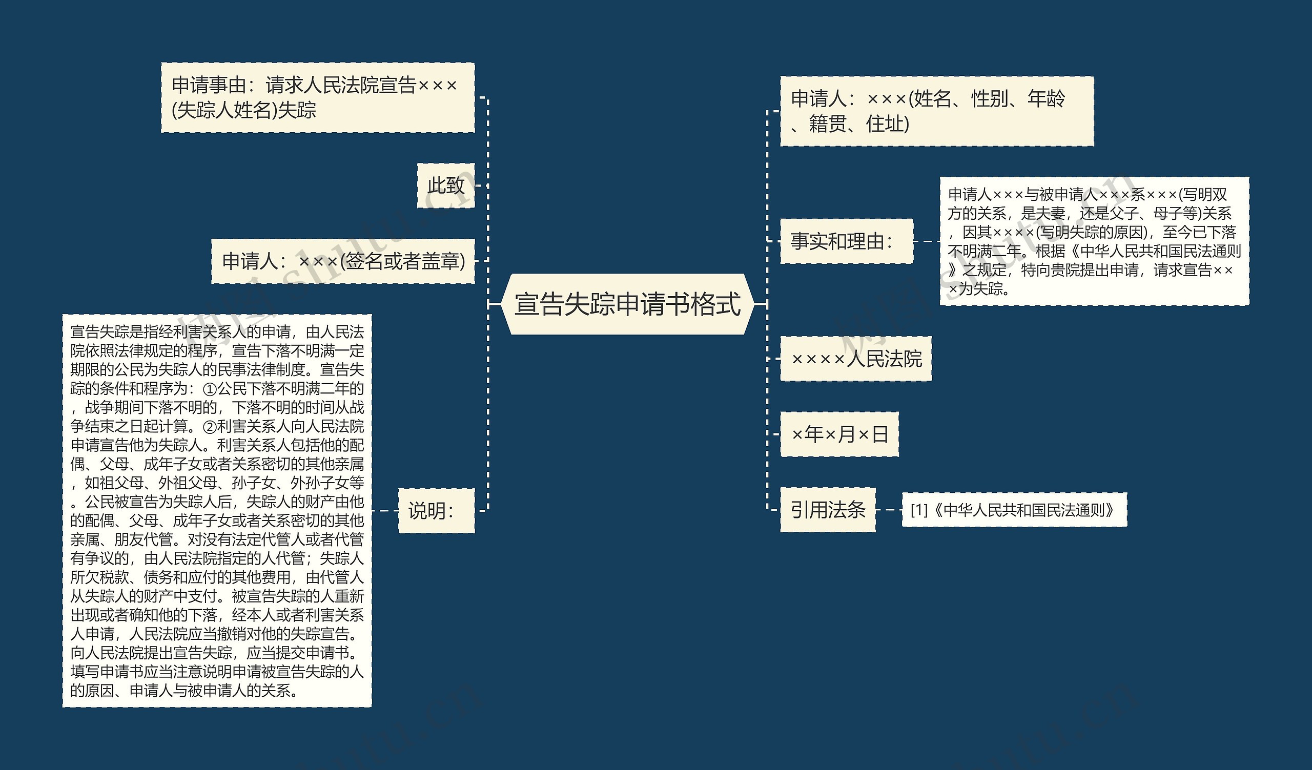 宣告失踪申请书格式思维导图