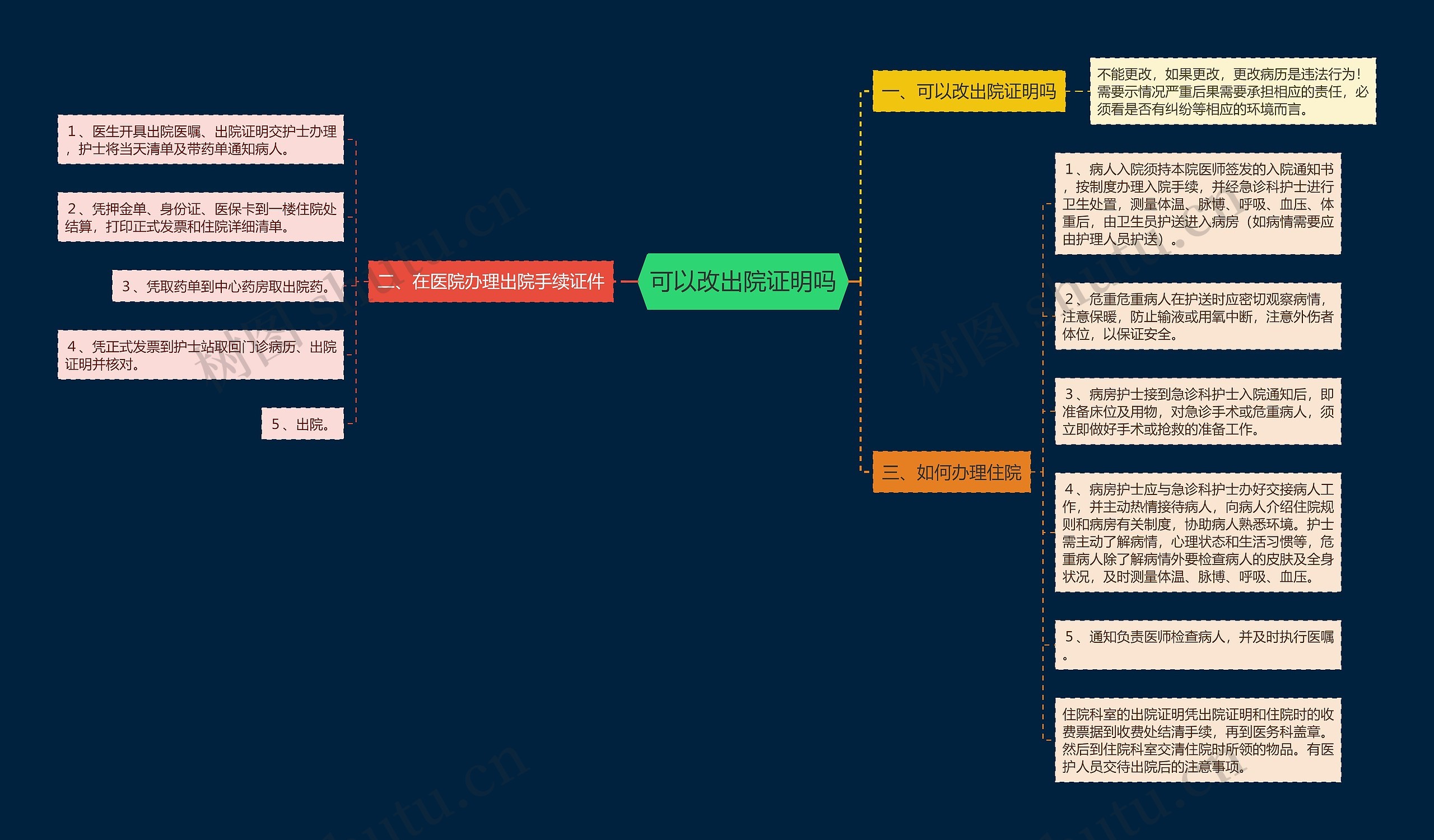 可以改出院证明吗思维导图