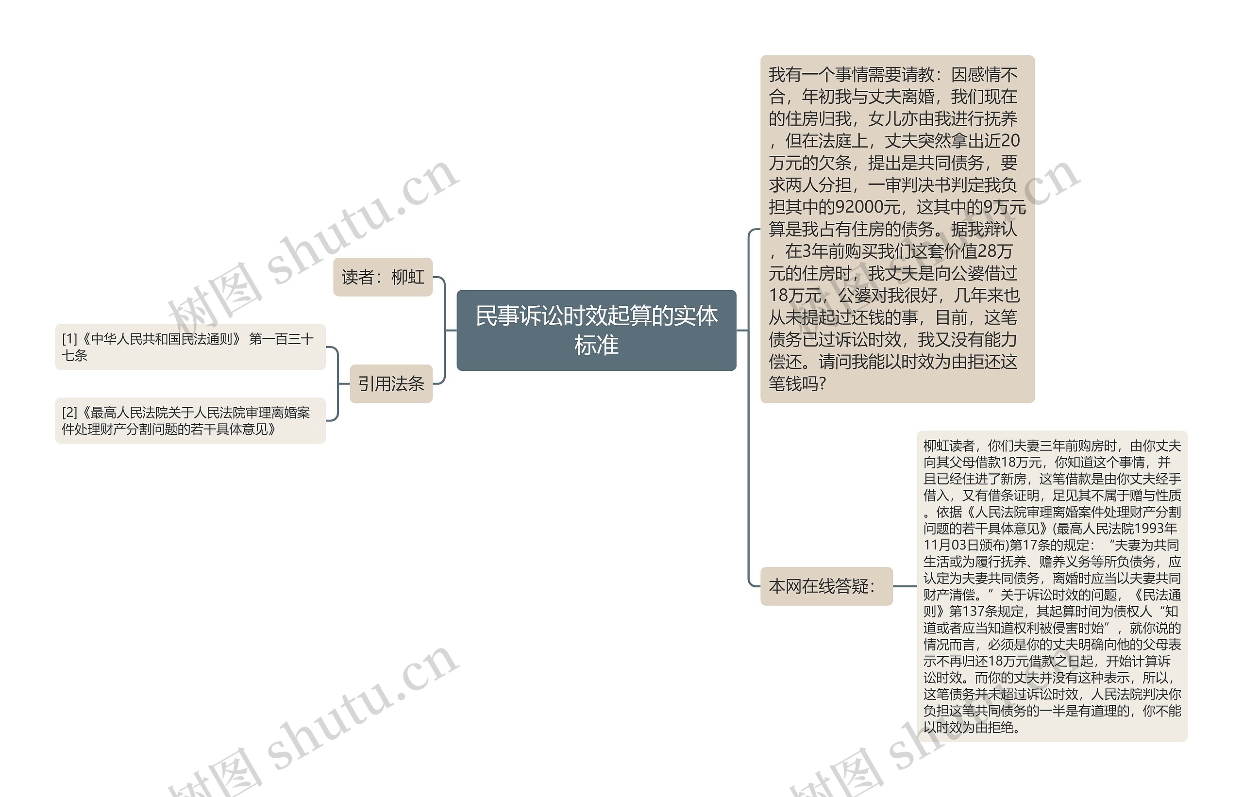 民事诉讼时效起算的实体标准思维导图