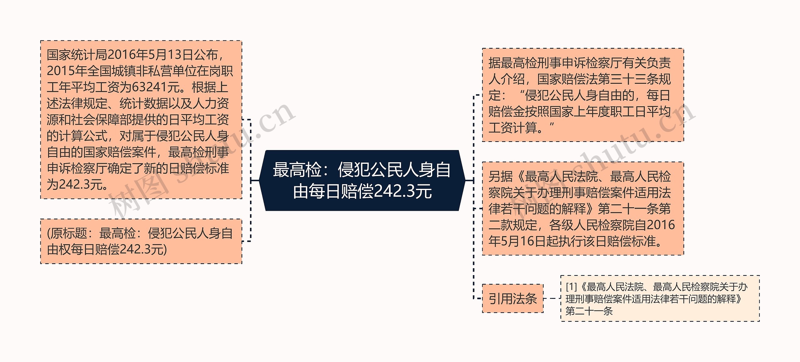 最高检：侵犯公民人身自由每日赔偿242.3元思维导图