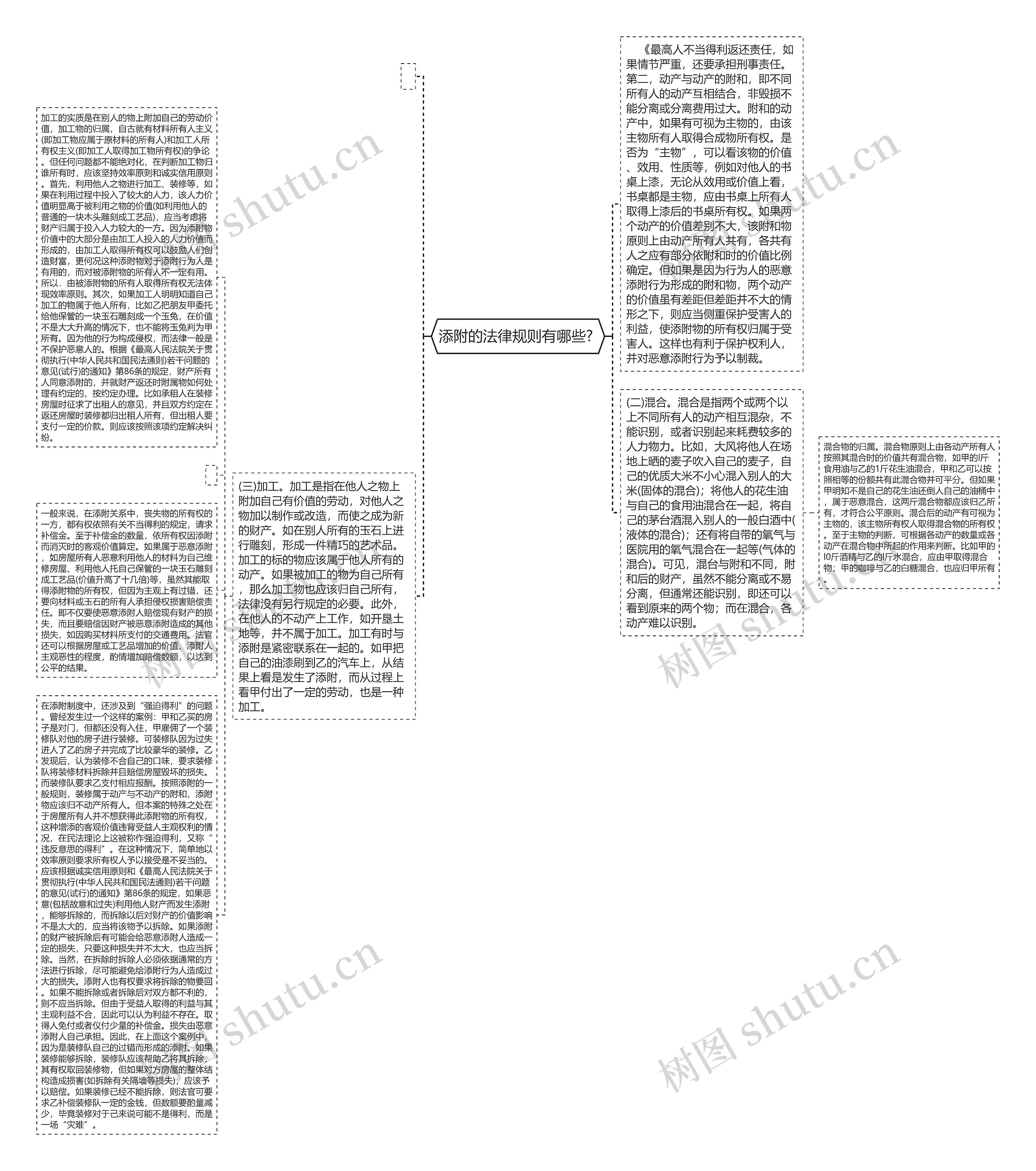添附的法律规则有哪些? 思维导图