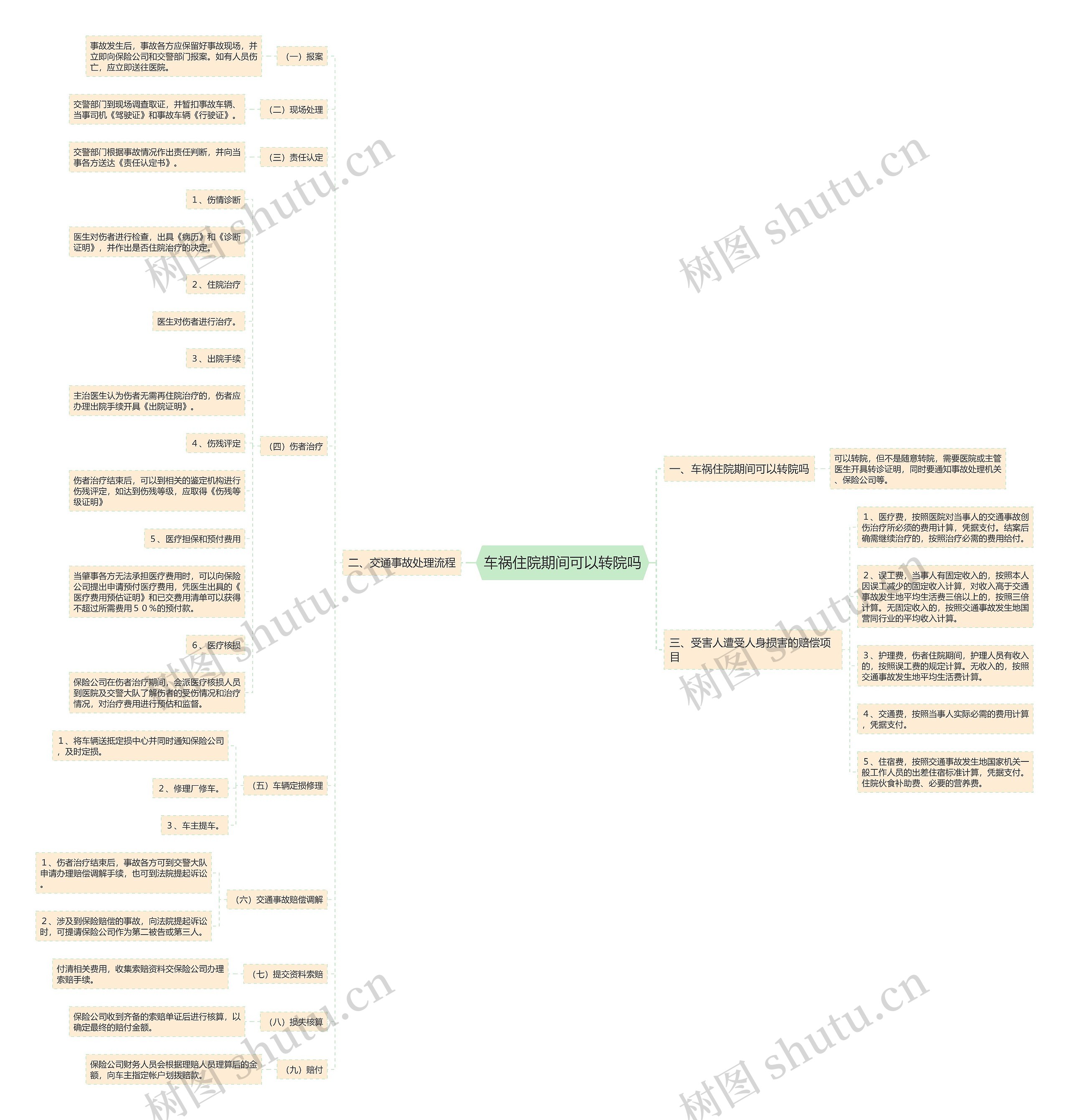 车祸住院期间可以转院吗思维导图
