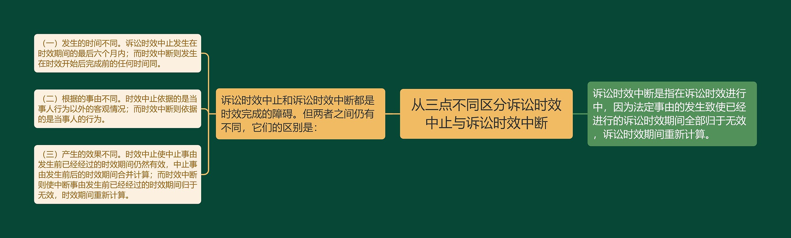 从三点不同区分诉讼时效中止与诉讼时效中断