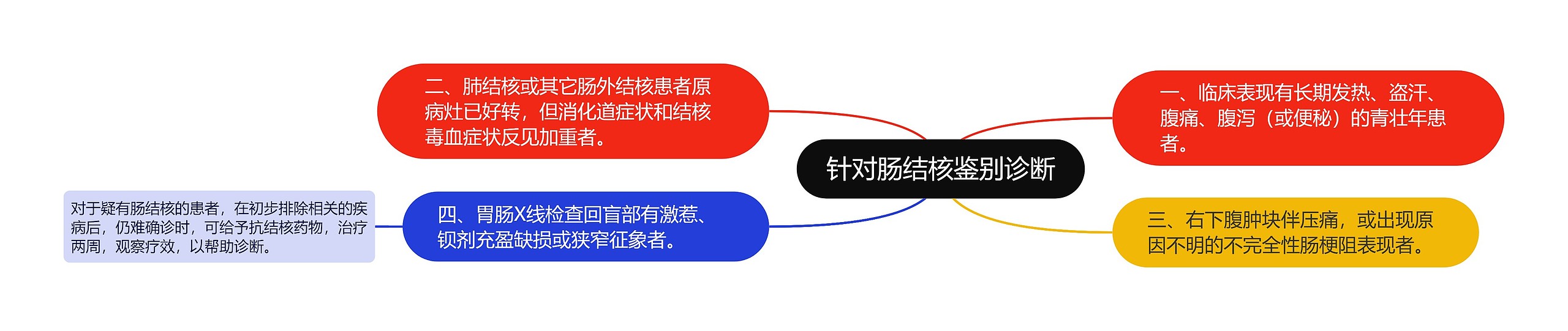 针对肠结核鉴别诊断思维导图