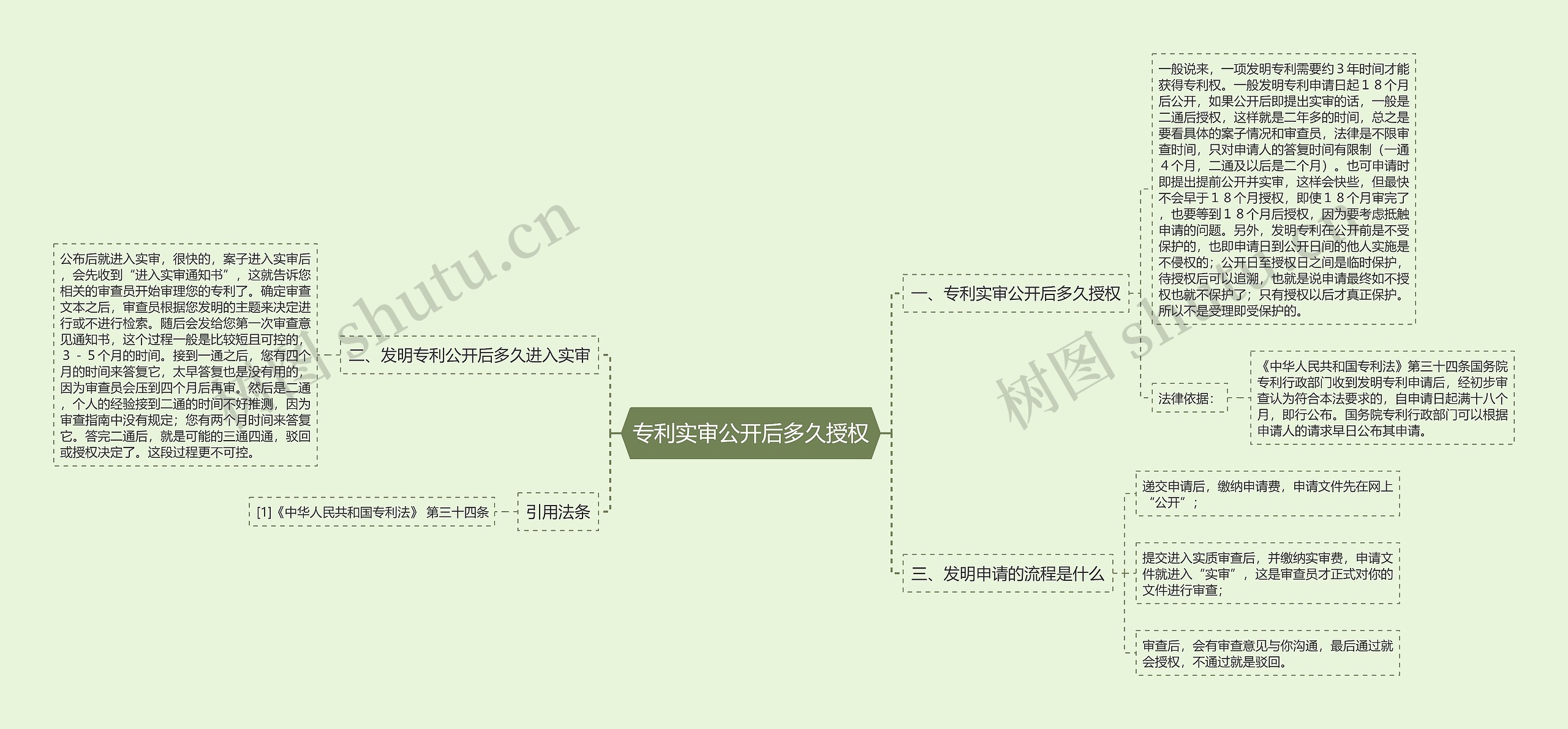 专利实审公开后多久授权思维导图