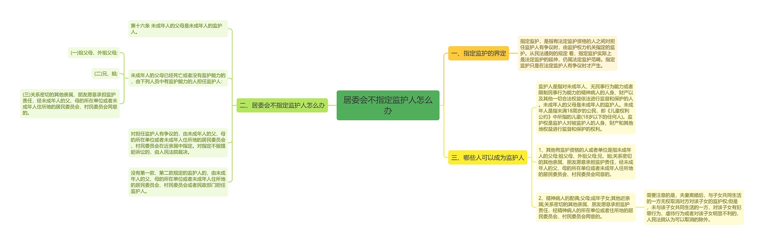 居委会不指定监护人怎么办思维导图