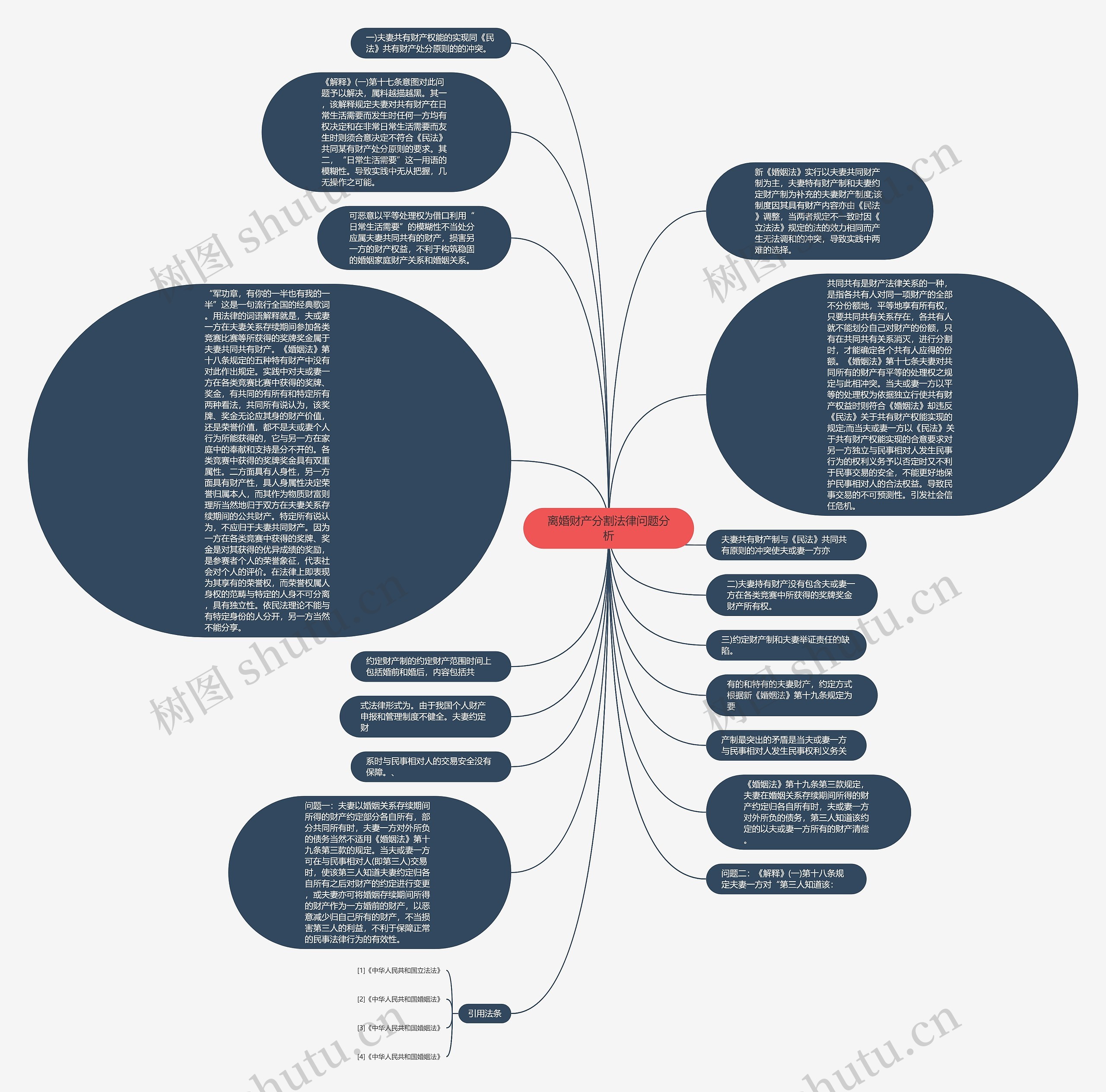离婚财产分割法律问题分析思维导图