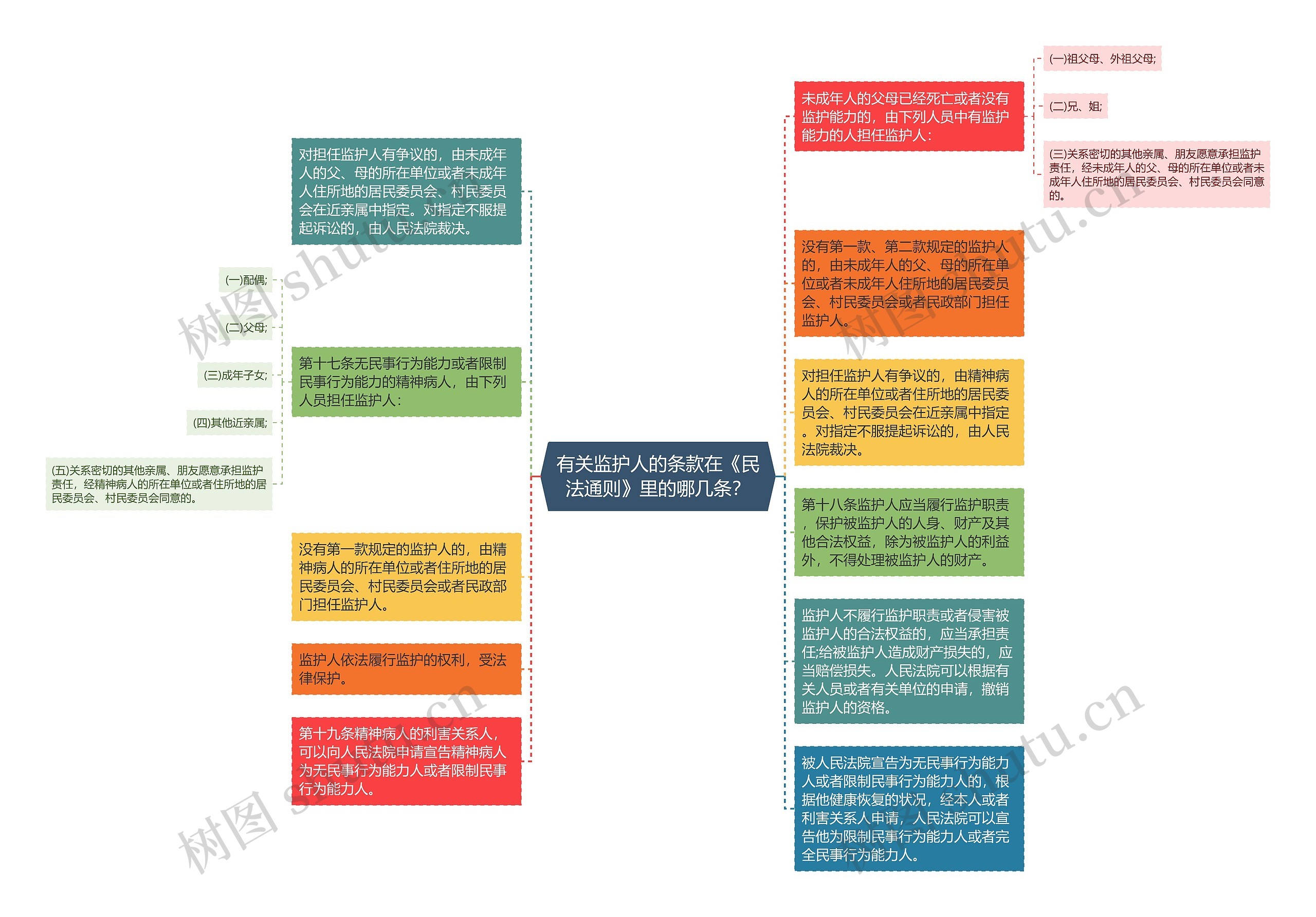 有关监护人的条款在《民法通则》里的哪几条？思维导图