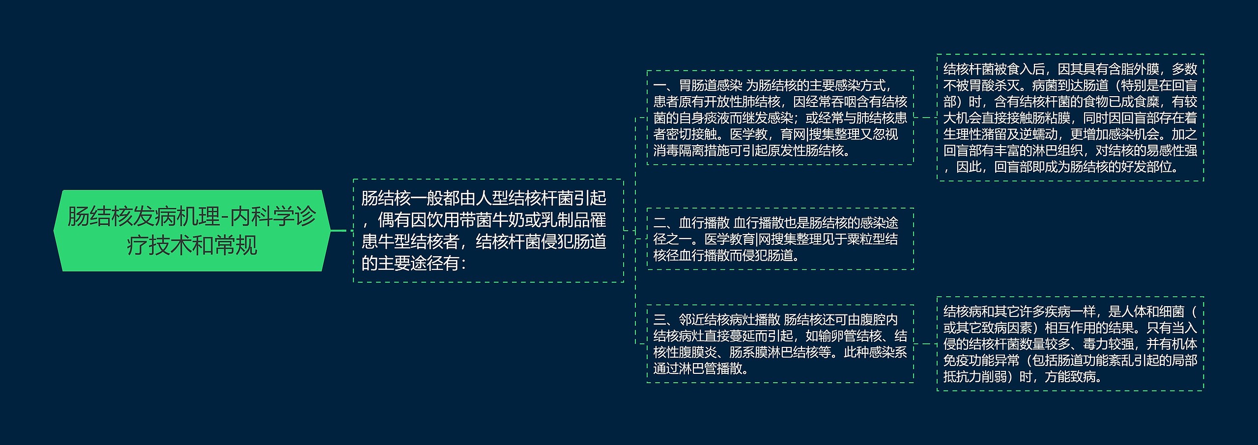 肠结核发病机理-内科学诊疗技术和常规