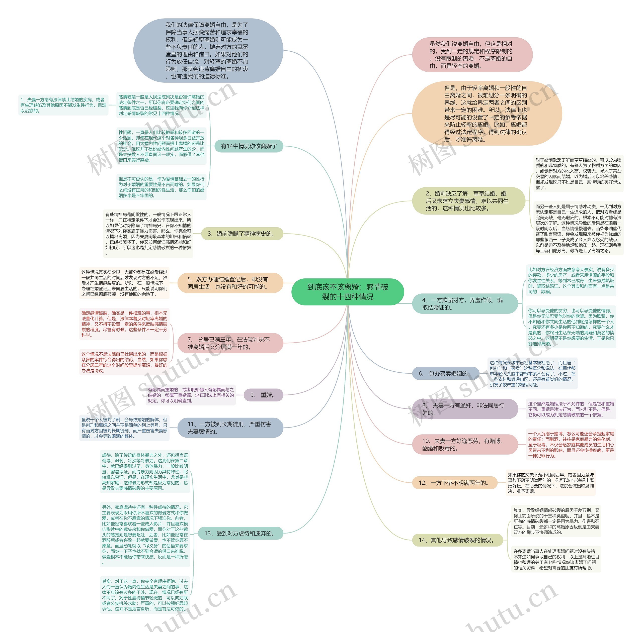 到底该不该离婚：感情破裂的十四种情况思维导图