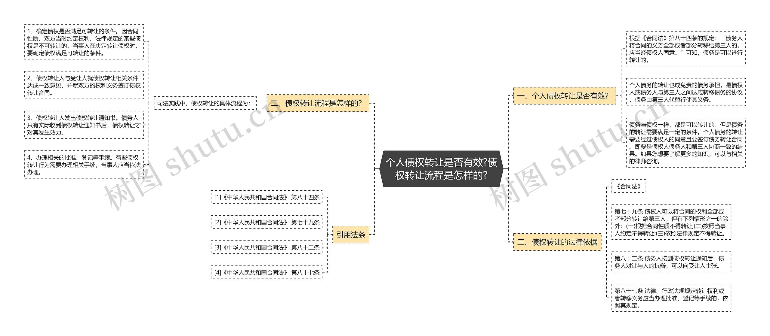 个人债权转让是否有效?债权转让流程是怎样的?思维导图