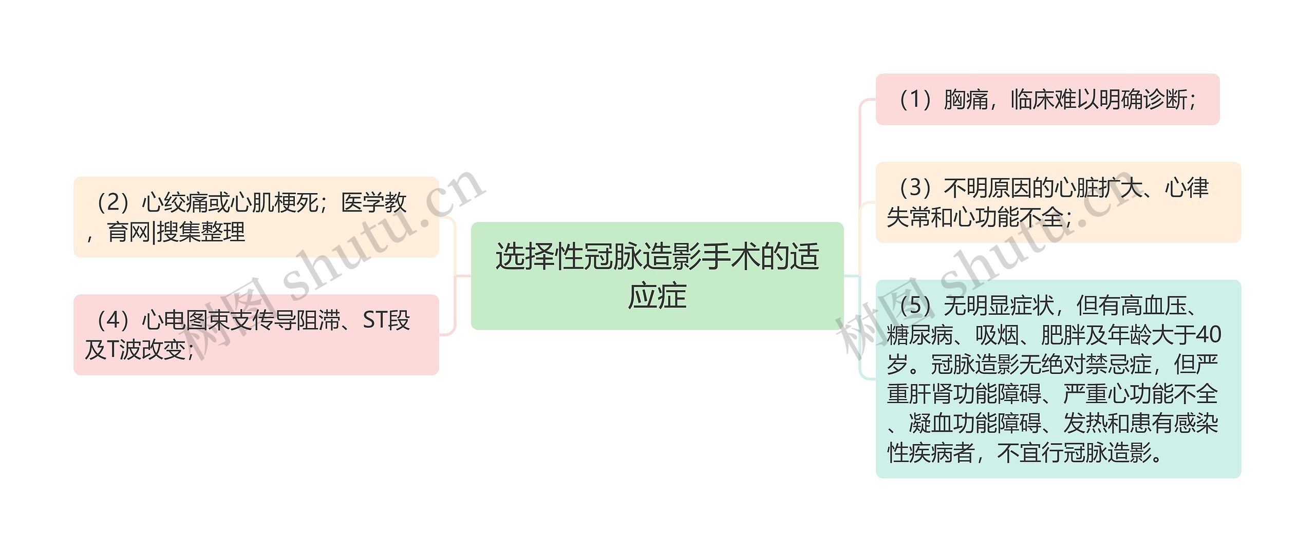 选择性冠脉造影手术的适应症