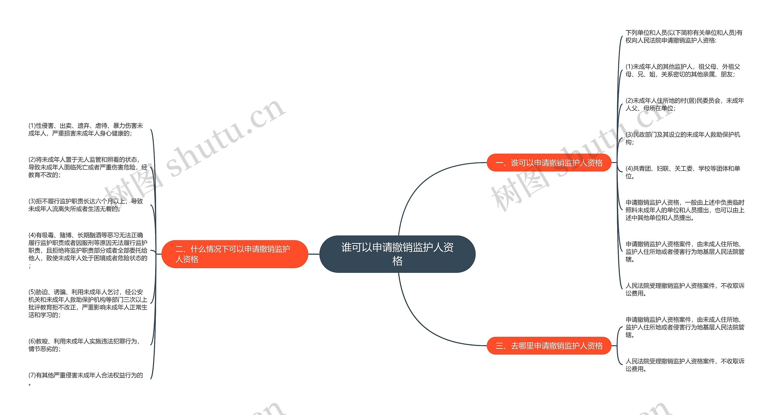 谁可以申请撤销监护人资格思维导图