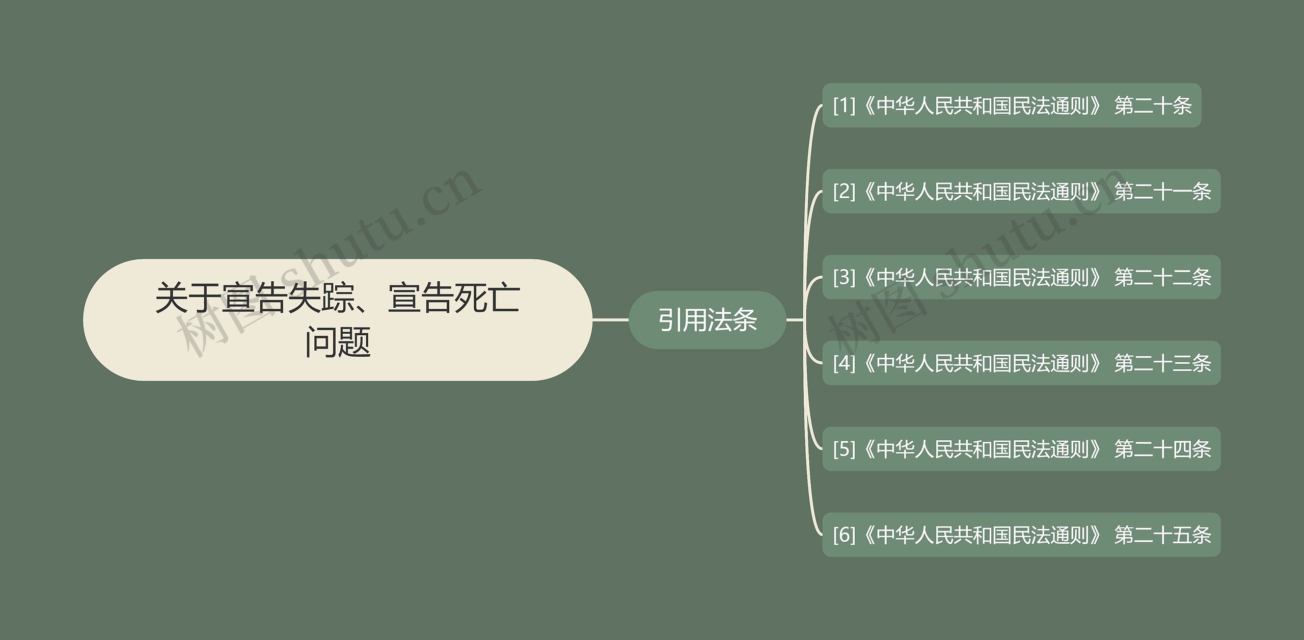 关于宣告失踪、宣告死亡问题