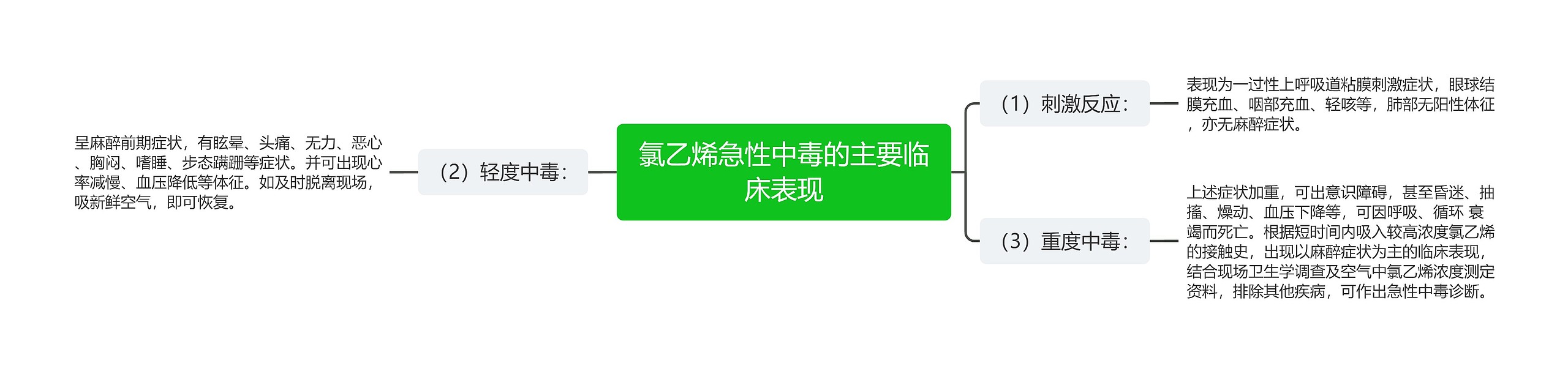 氯乙烯急性中毒的主要临床表现思维导图