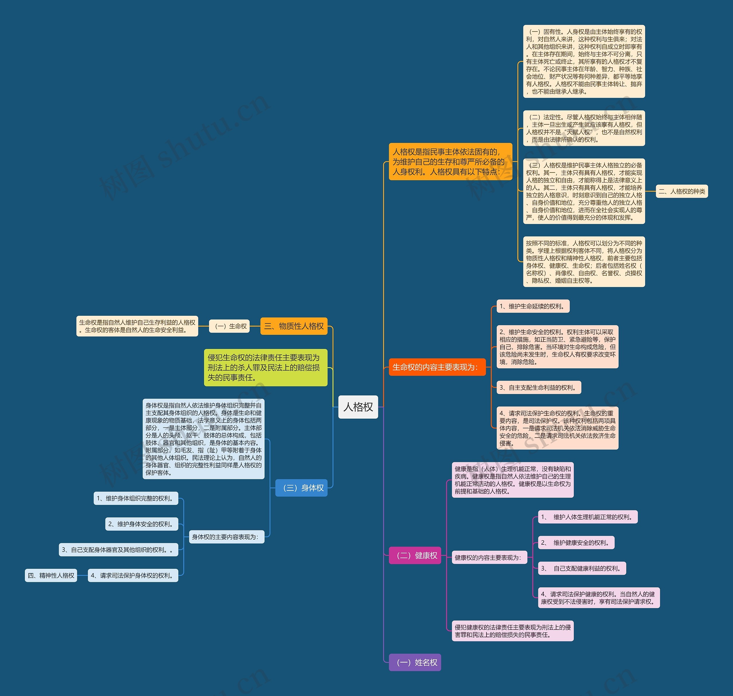 人格权思维导图