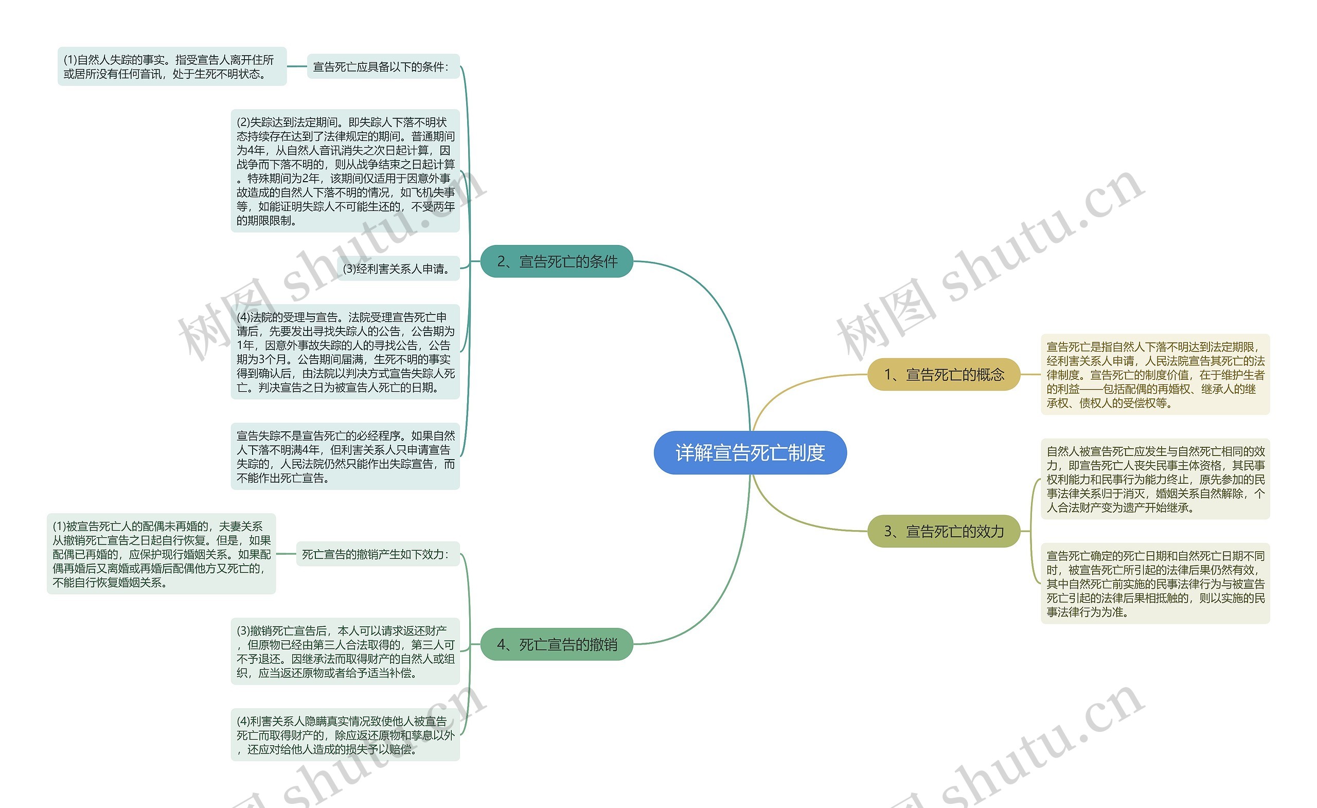 详解宣告死亡制度思维导图