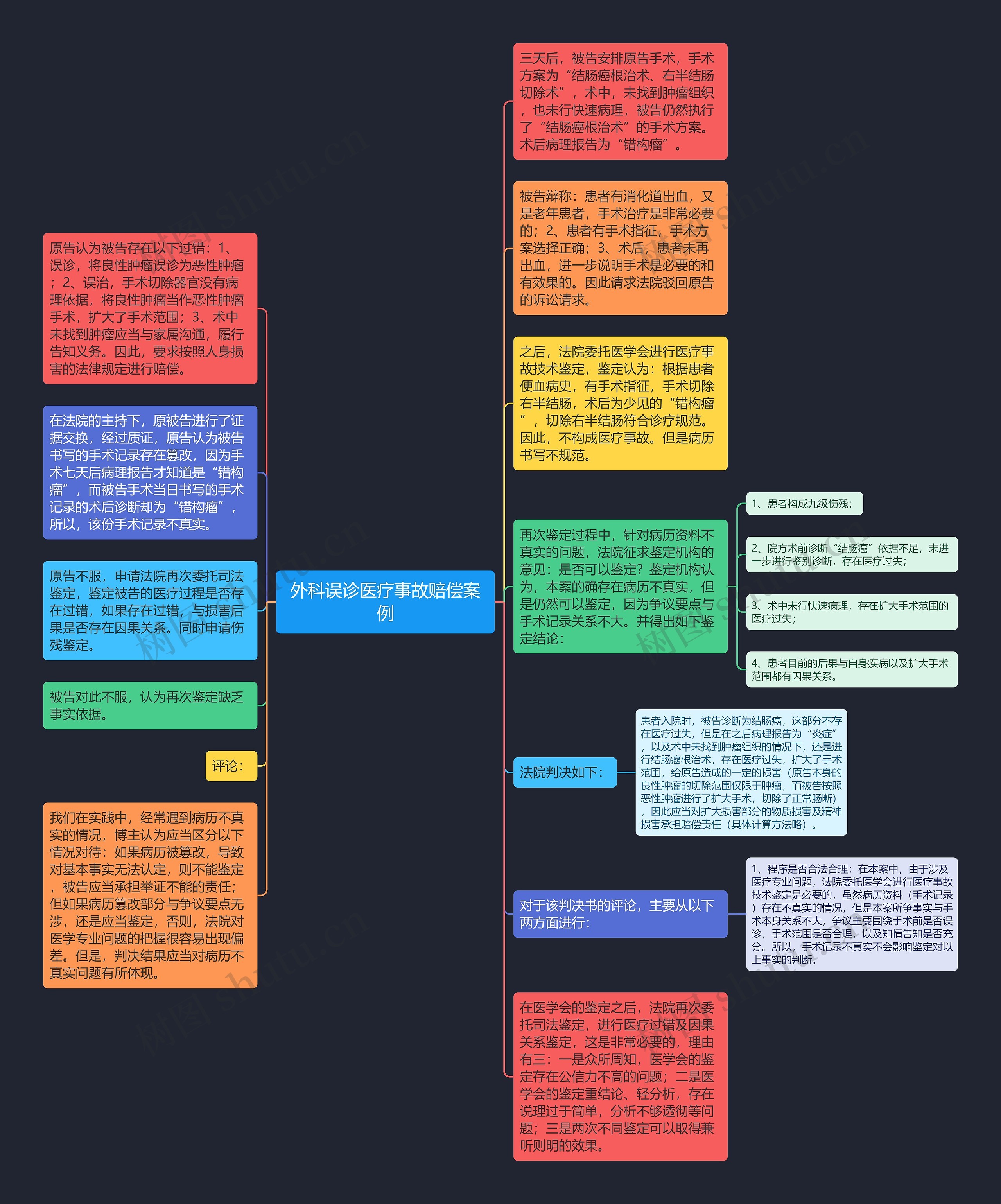 外科误诊医疗事故赔偿案例思维导图