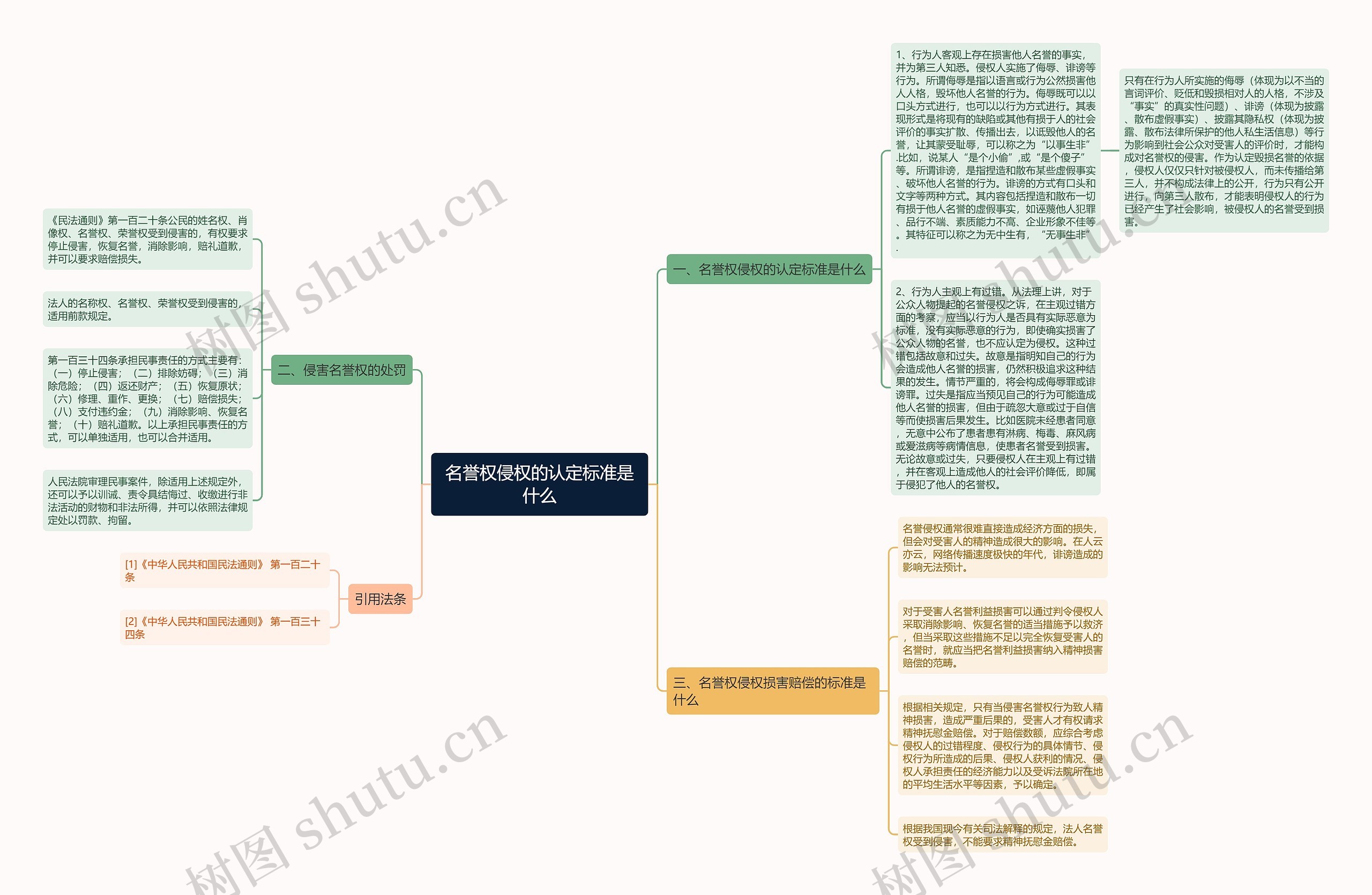 名誉权侵权的认定标准是什么思维导图