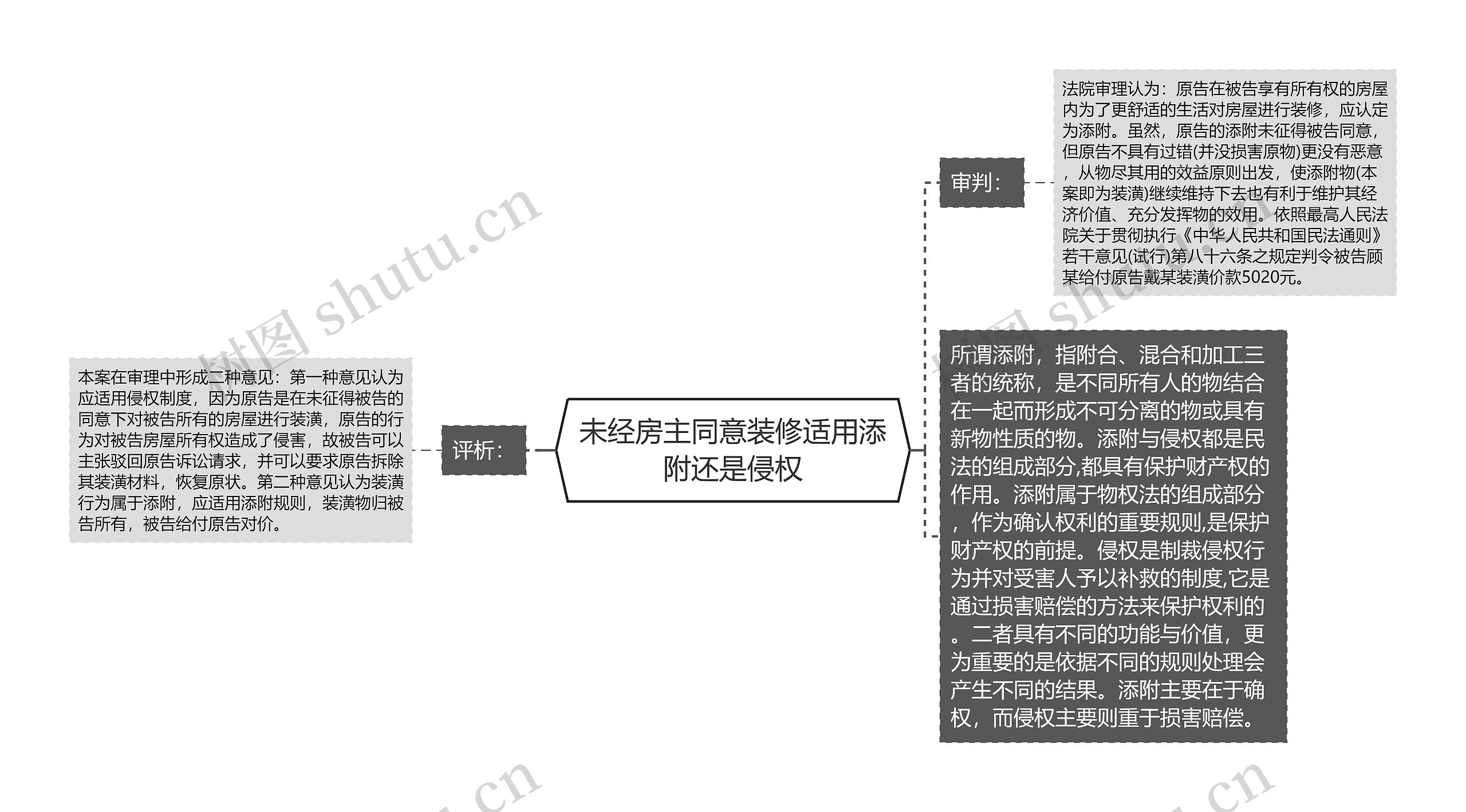 未经房主同意装修适用添附还是侵权思维导图