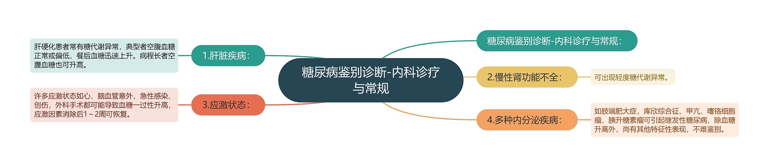 糖尿病鉴别诊断-内科诊疗与常规