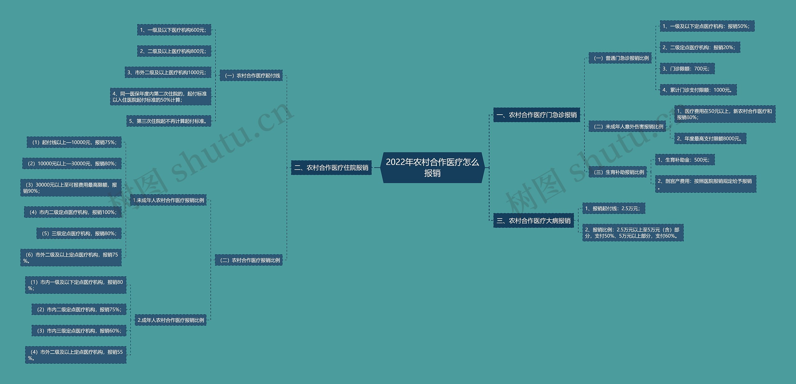 2022年农村合作医疗怎么报销 2022年农村合作医疗怎么报销