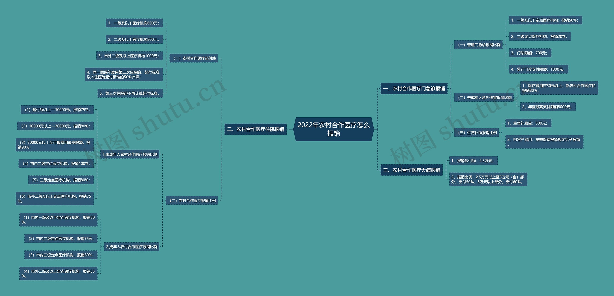 2022年农村合作医疗怎么报销思维导图