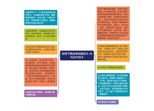 锁骨下静脉穿刺置管术-内科诊疗技术