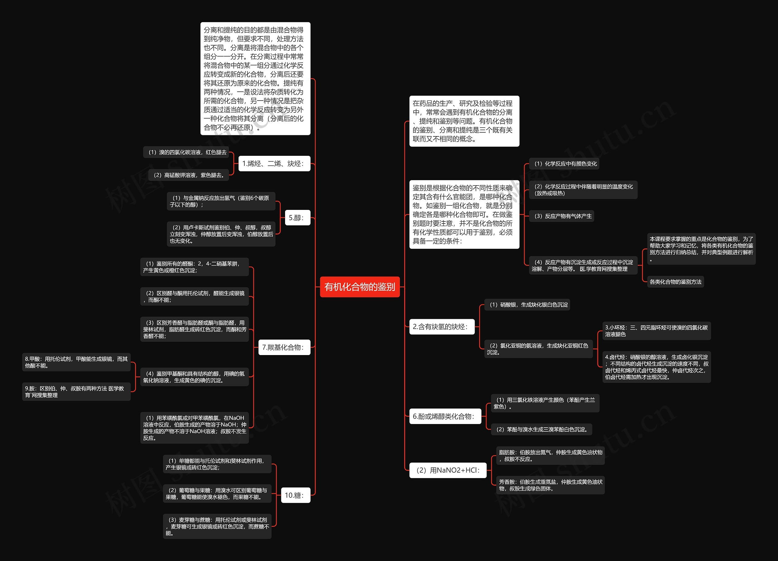 有机化合物的鉴别思维导图