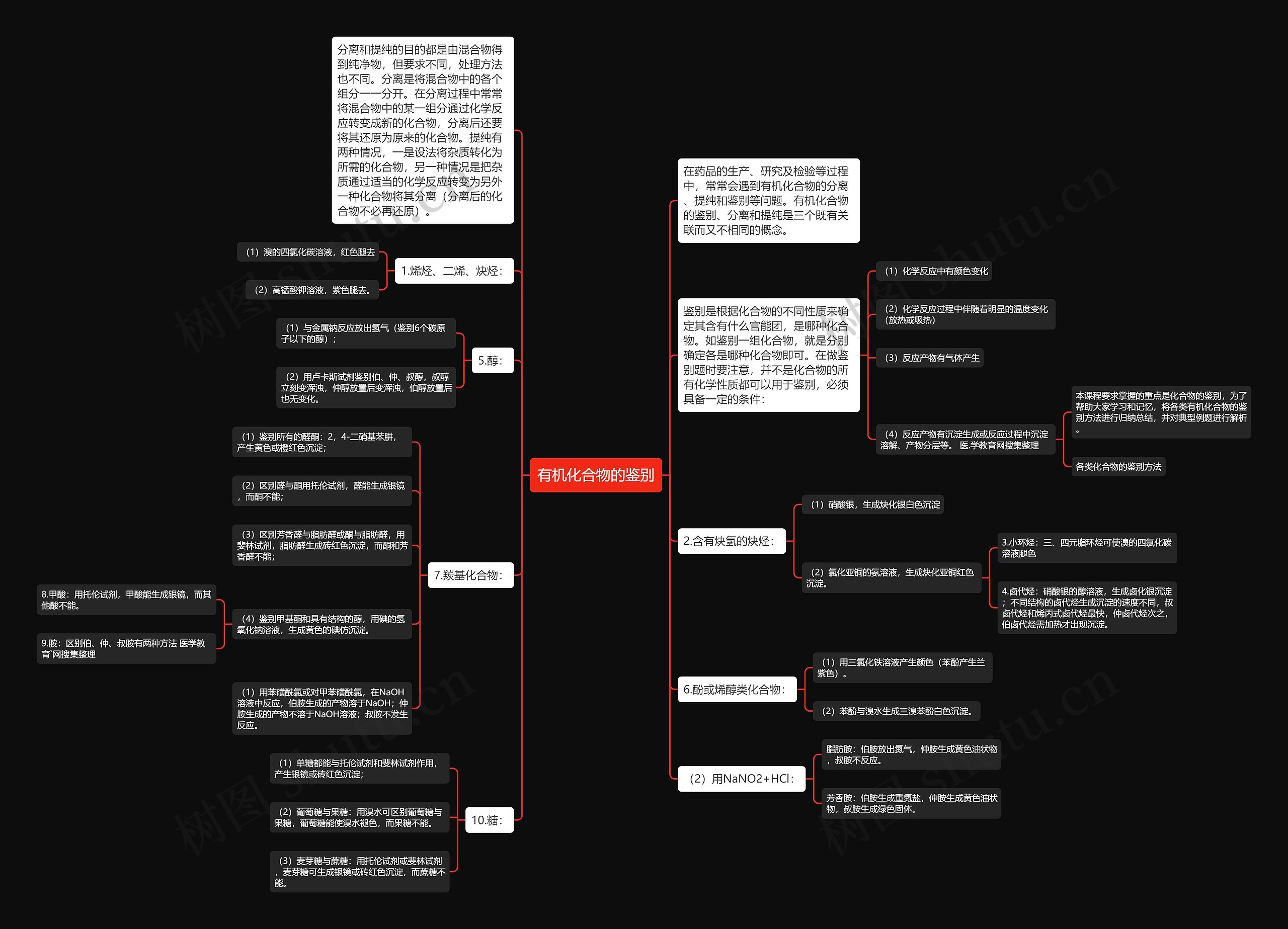 有机化合物的鉴别思维导图高清图 有机化合物的鉴别思维导图