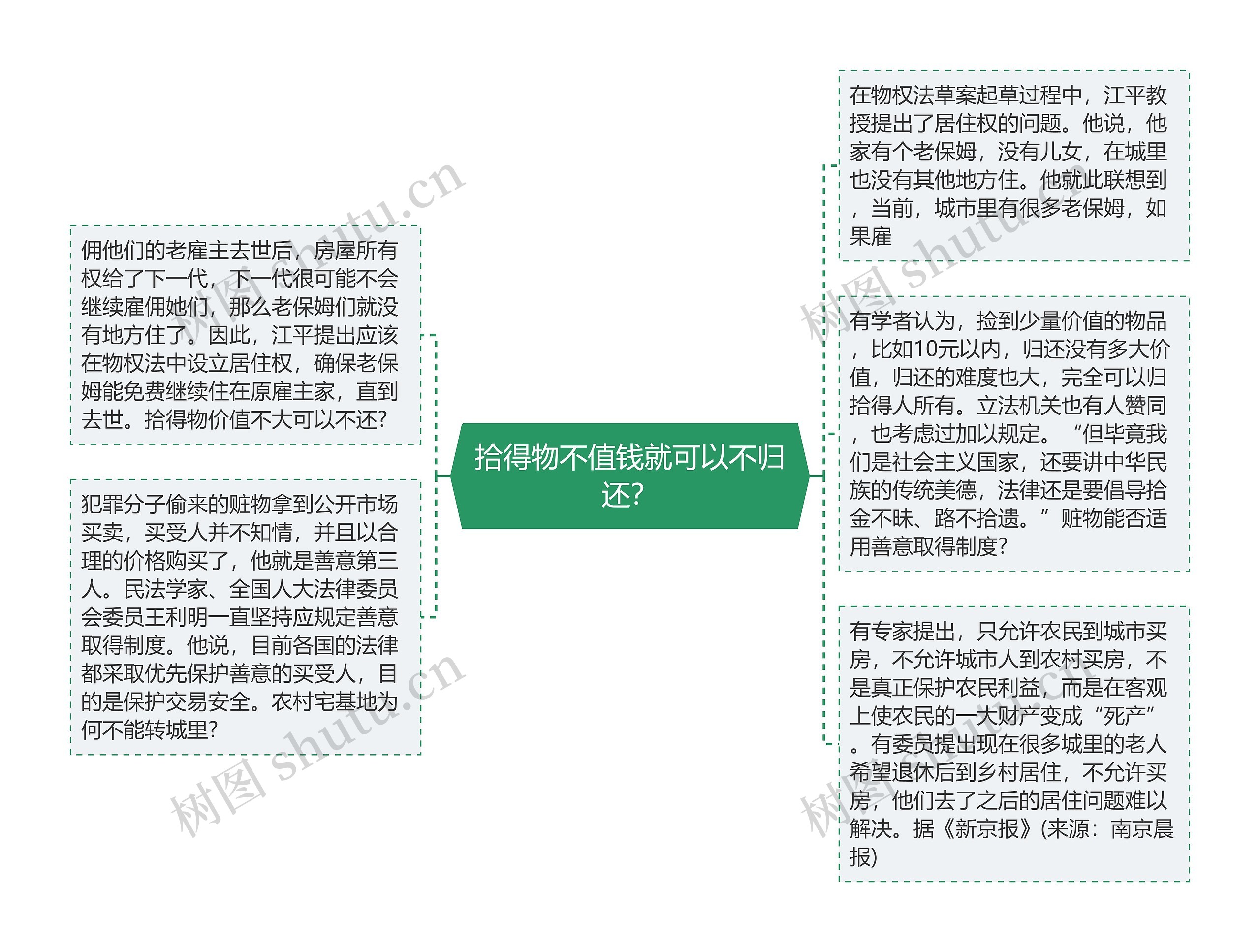 拾得物不值钱就可以不归还？思维导图