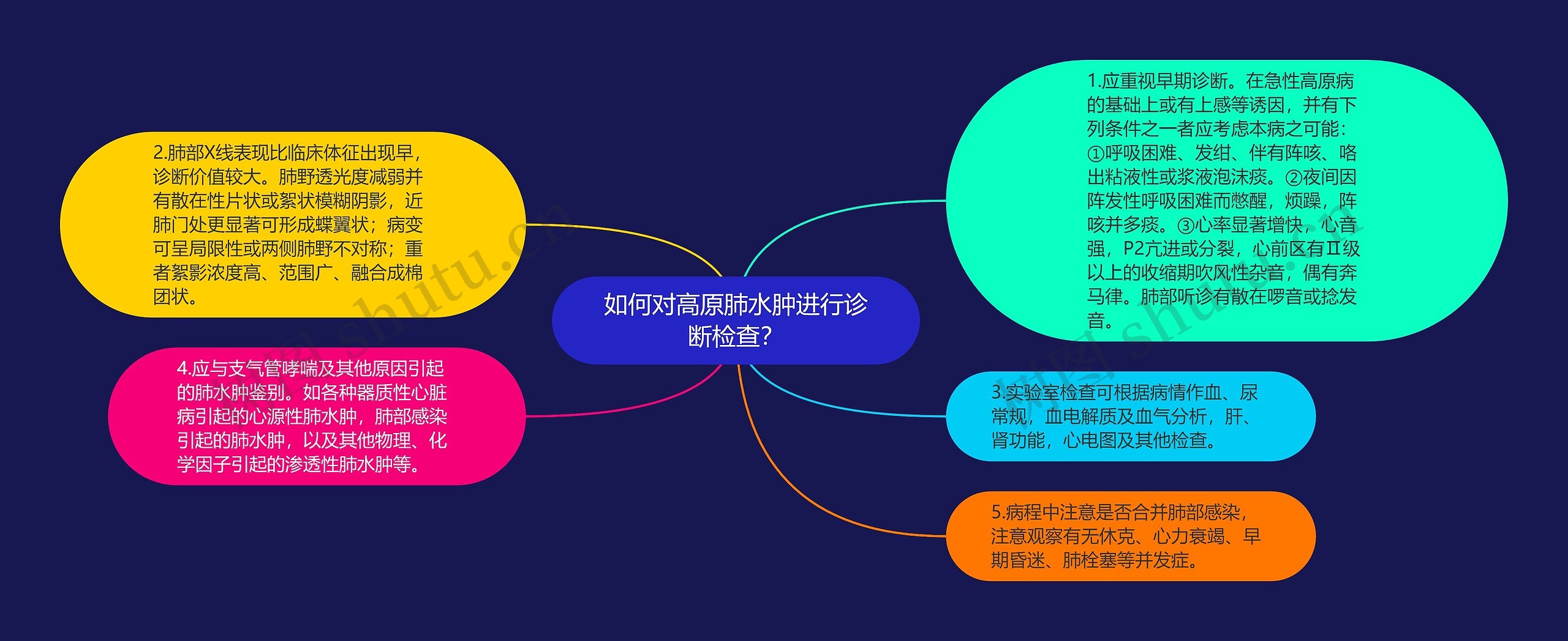 如何对高原肺水肿进行诊断检查? 如何对高原肺水肿进行诊断检查?