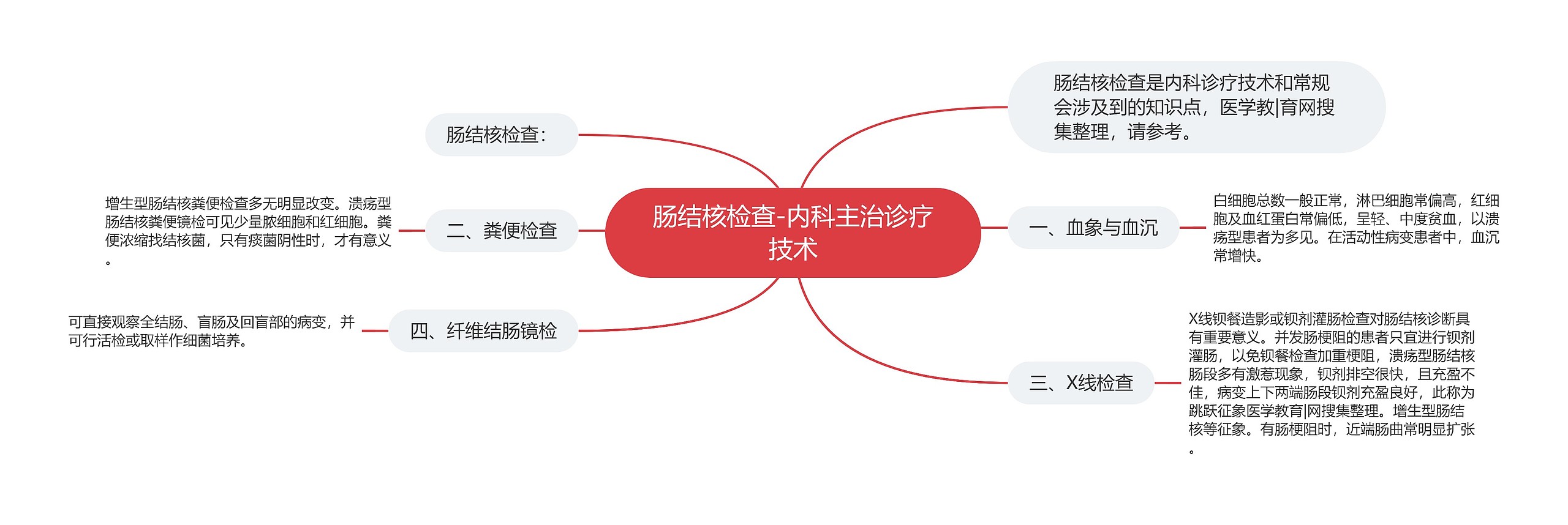 肠结核检查-内科主治诊疗技术思维导图