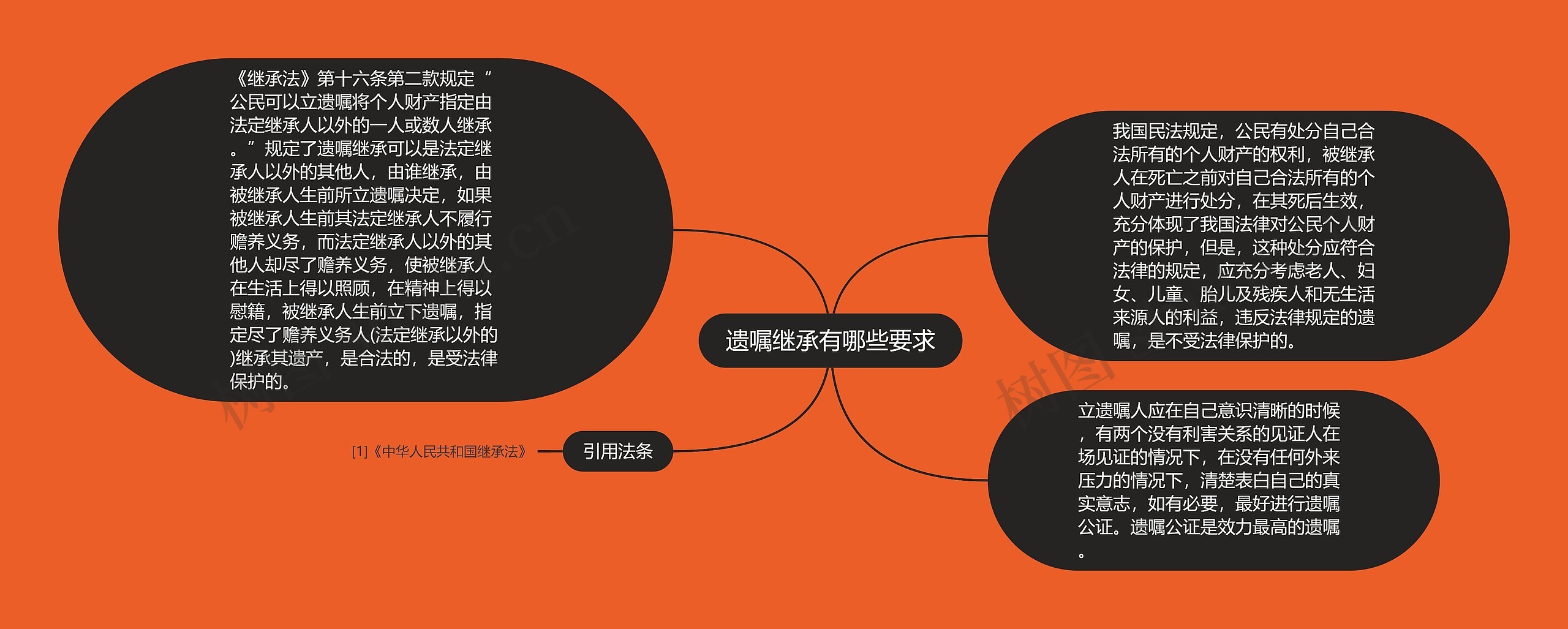 遗嘱继承有哪些要求思维导图