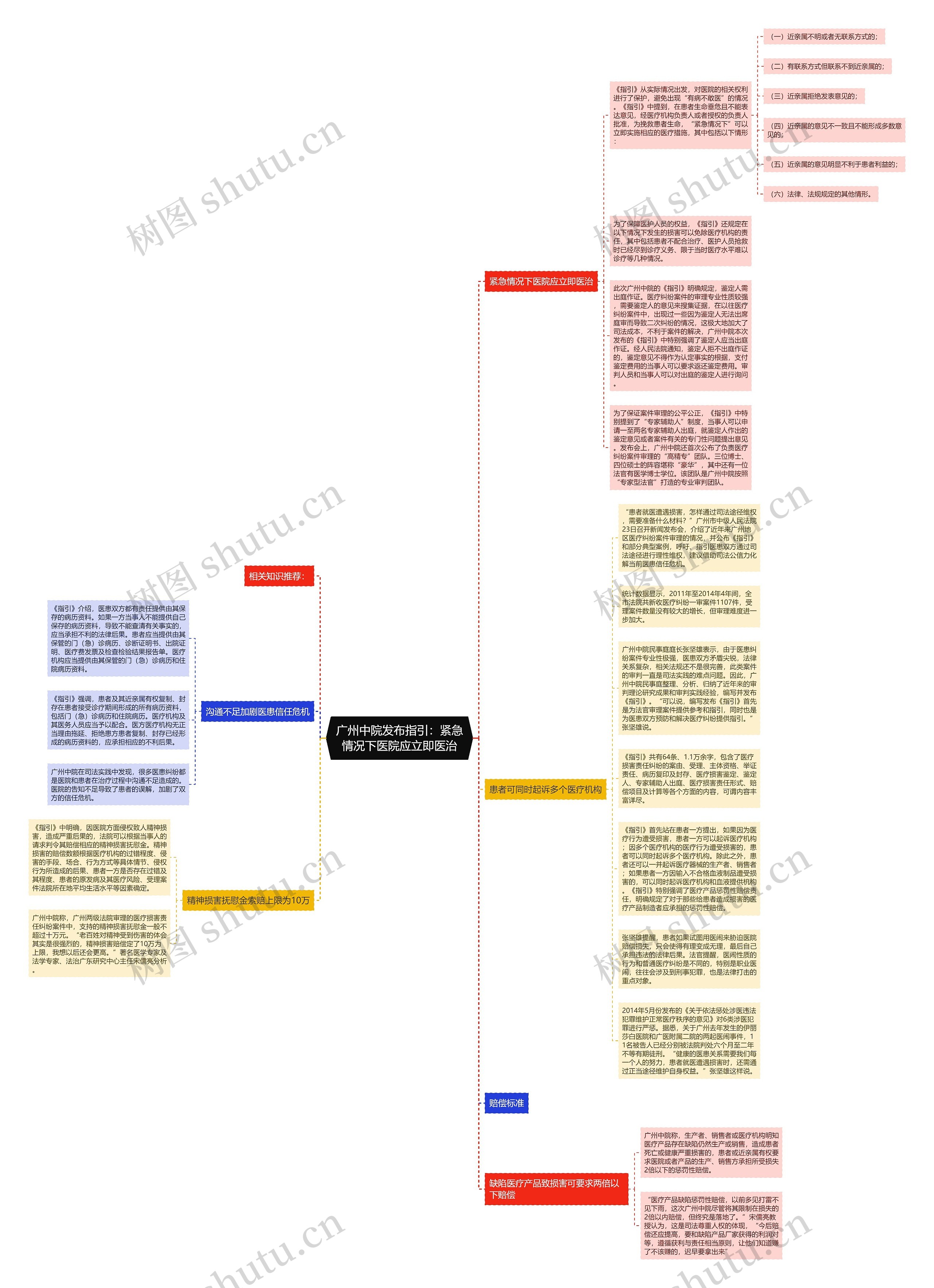 广州中院发布指引：紧急情况下医院应立即医治思维导图