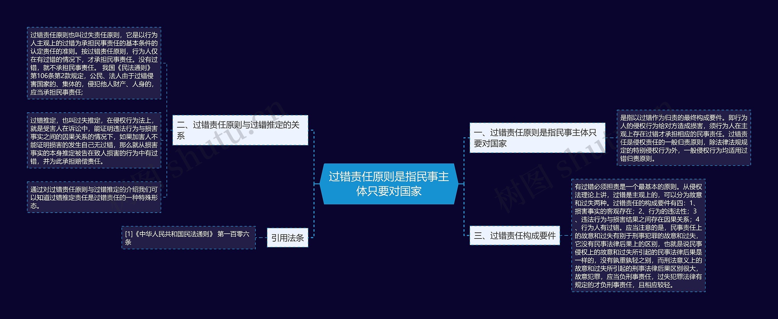 过错责任原则是指民事主体只要对国家思维导图