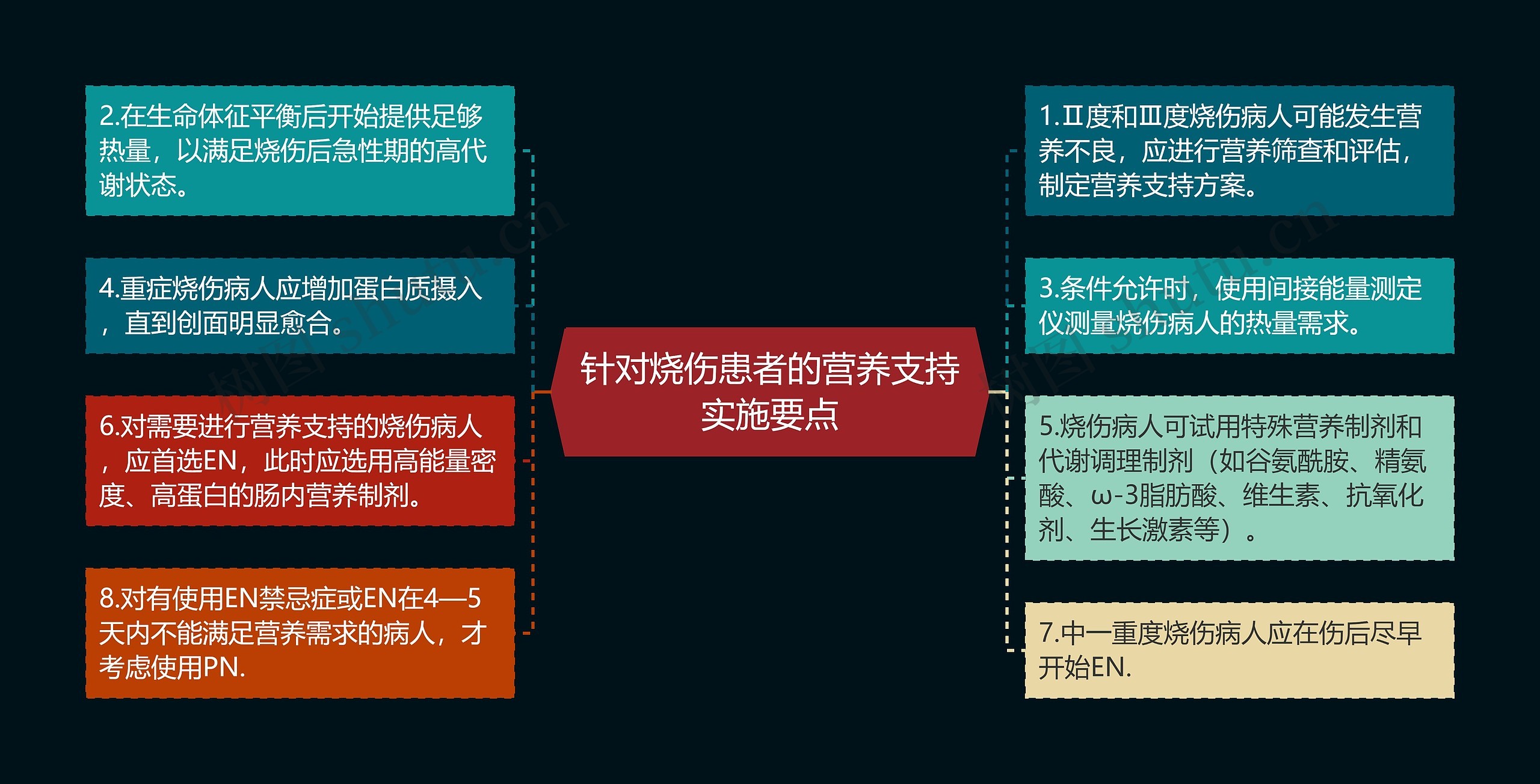 针对烧伤患者的营养支持实施要点