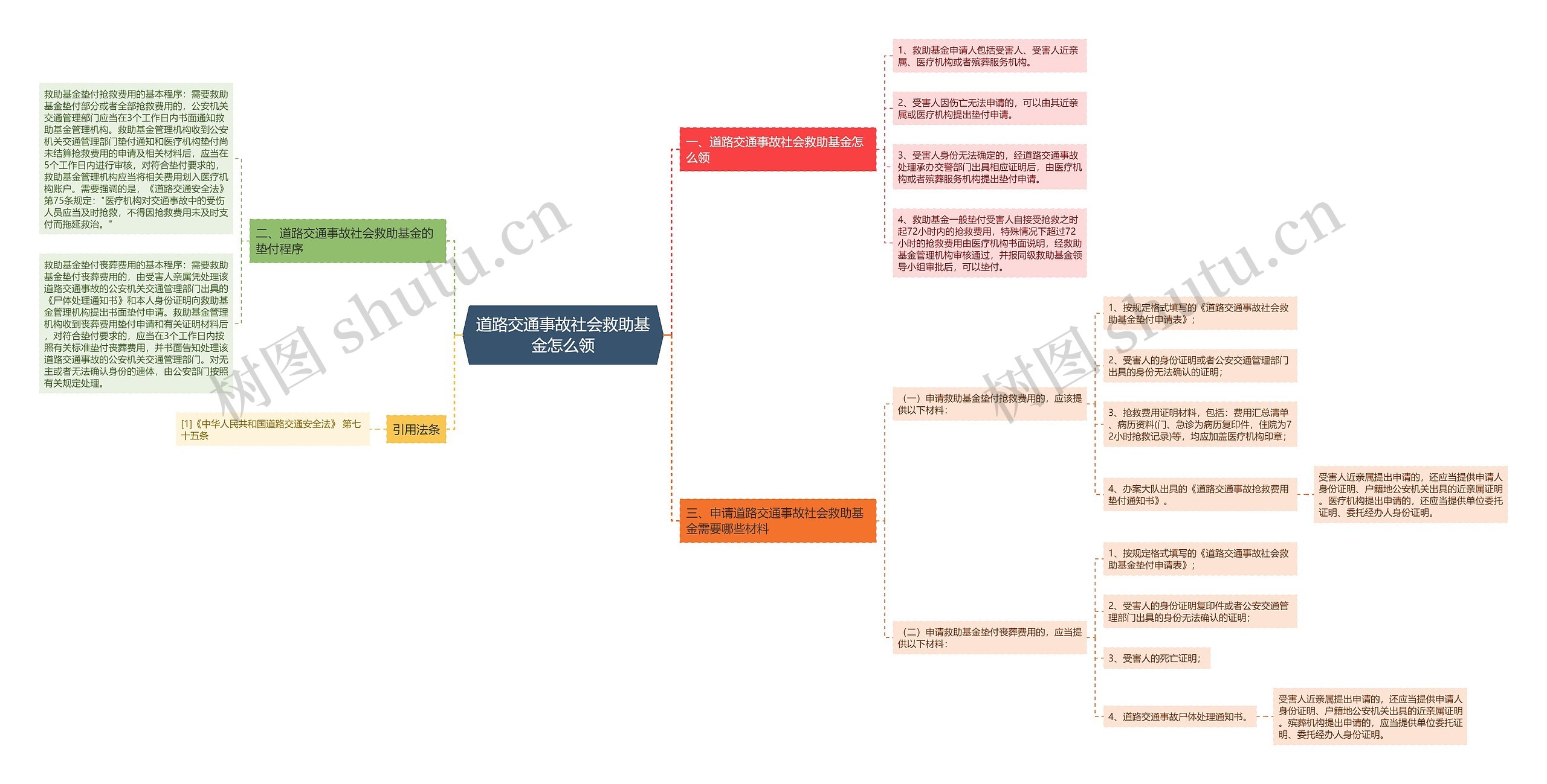 道路交通事故社会救助基金怎么领思维导图